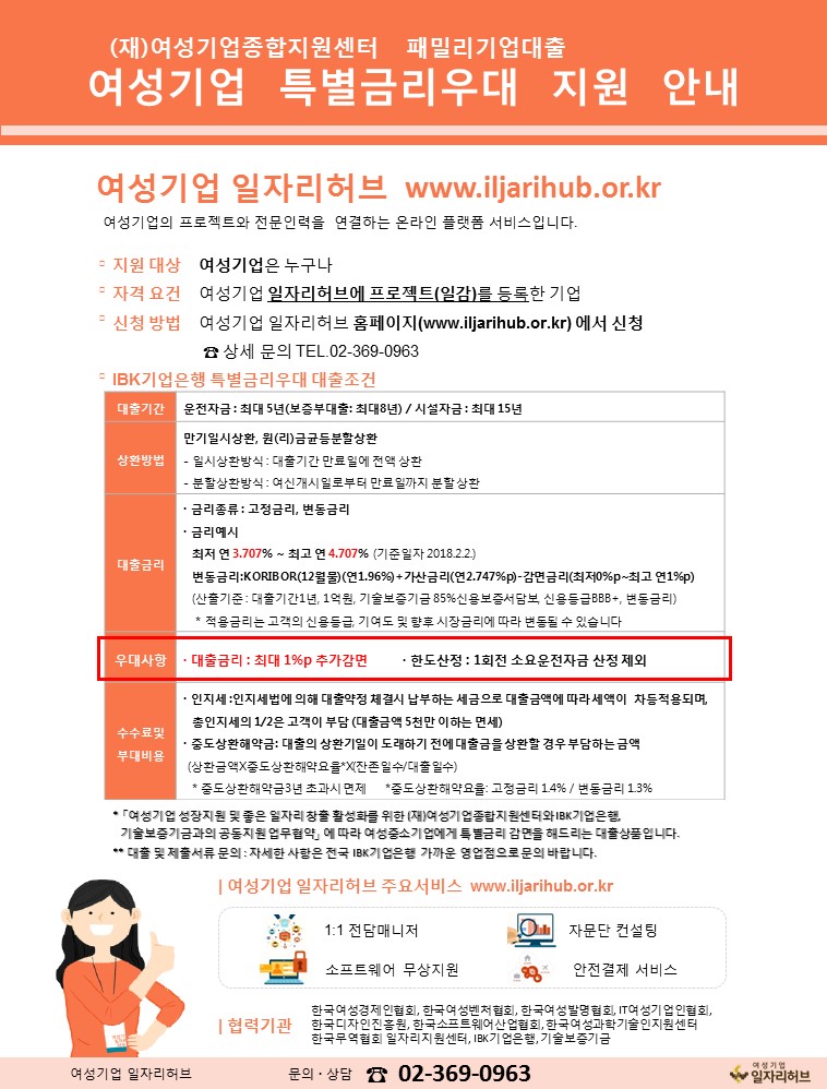 여성기업 특별금리우대 지원안내장입니다. (재)여성기업종합지원센터 패밀리기업대출 여성기업 특별금리우대 지원 안내  여성기업 일자리허브 www.iljarihub.or.kr 여성기업의 프로젝트와 전문인력을 연결하는 온라인 플랫폼 서비스입니다.  지원대상 - 여성기업은 누구나 자격요건 - 여성기업 일자리허브에 프로젝트(일감)을 등록한 기업 신청방법 - 여성기업 일자리허브 홈페이지(www.iljarihub.or.kr)에서 신청. 상세문의 전화번호 02 - 369 - 0963  IBK기업은행 특별금리우대 대출조건 대출기간 운전자금 : 최대5년(보증부대출 : 최대8년), 시설자금 : 최대 15년  상환방법 : 만기일시상환, 원금 또는 원리금 균등 분할상환 일시상환방식 - 대출기간 만료일에 전액 상환 분할상환방식 - 여신개시일로부터 만료일까지 분할 상환  대출금리 : 금리종류 - 고정금리, 변동금리 금리예시 : 최저 연 3.707% ~ 최고 연 4.707% (기준일자 2018년 2월 2일) 변동금리 : KORIBOR(12월)(연 1.96%) + 가산금리(연2.747% - 감면금리(최저 0% ~ 최고 1%) 산출기준 : 대출기간 1년, 1억원, 기술보증기금 85% 신용보증서 담보, 신용등급 BBB+, 변동금리) *적용금리는 고객의 신용등급, 기여도 및 향후 시장금리에 따라 변동 될 수 있습니다.  우대사항 : 대출금리 - 최대 1% 추가 감면 한도산정 - 1회전 소요운전자금 산정 제외  수수료 및 부대비용 : 인지세 - 인지세법에 의해 대출약정 체결시 납부하는 세금으로 대출금액에 따라 세액이 차등 적용되며, 총 인지세의 1/2은 고객이 부담 (대출금액 5천만원 이하는 면세) 중도상환해약금 : 대출의 상환기일이 도래하기전에 대출금을 상환할 경우 부담하는 금액 (상환금액 곱하기 중도상환해약요율 곱하기 (잔존일수 나누기 대출일수)) *중도상환해약금 3년 초과시 면제 * 중도상환해약요율 : 고정금리 1.4% / 변동금리 1.3%  여성기업 성장지원 및 좋은 일자리창출 활성화를 위한 (재)여성기업종합지원센터와 IBK기업은행, 기술보증기금과의 공동지원 업무협약에 따라 여성중소기업에게 특별금리감면을 해드리는 대출상품입니다. 대출 및 제출서류 문의, 자세한 사항은 전국 IBK 기업은행 가까운 영업점으로 문의바랍니다.  여성기업 일자리허브 주요서비스 1:1 전담 매니저, 자문단 컨설팅, 소프트웨어 무상지원, 안전결제 서비스  협력기관 한국여성경제인협회, 한국여성벤처협회, 한국여성발명협회, IT여성기업인협회, 한국디자인진흥원, 한국소프트웨어산업협회, 한국여성과학기술인지원센터, 한국무역협회, 일자리지원센터, IBK기업은행, 기술보증기금  문의 및 상담 전화번호 02 - 369 - 0963