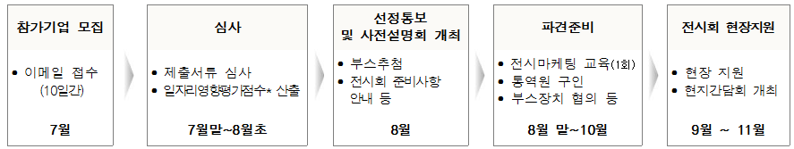 일정명 : 참가기업 모집 일정내용 : 이메일접수 10일간 일정기간 : 7월  일정명 : 심사 일정내용 : 제출서류 심사, 일자리영향평가점수 및 산출 일정기간 : 7월 말 ~ 8월 초  일정명 : 산정통보 및 사전설명회 개최 일정내용 : 부스추첨 전시회 준비사항 안내등 일정기간 : 8월  일정명 : 파견준비 일정내용 : 전시마케팅 교육(1회) 통역원 구인 부스장치 협의 등 일정기간 : 8월 말~10월  일정명 : 전시회 현장지원 일정 내용 : 현장지원 현지간담회 개최 일정기간 :  : 9월~11월