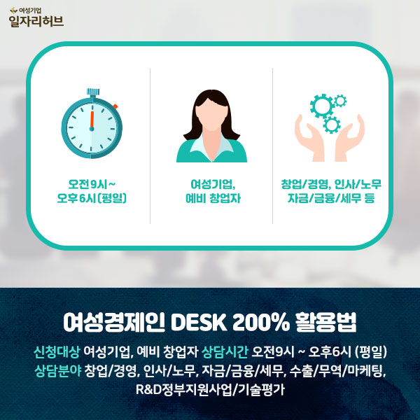 여성경제인 DESK 200%활용법 1. 신청대상 : 여성기업, 예비창업자, 상담시간 오전9시~ 오후6시(평일) 2. 상담분야 창업 : 창업/경영, 인사/노무, 자금/금융/세무, 수출/무역/마케팅, R&D정부지원사업/기술평가