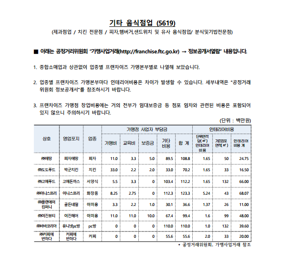 기타 음식점업 (5619) | (제과점업 / 치킨 전문점 / 피자,햄버거,샌드위치 및 유사 음식점업/ 분식및김밥전문점) | 아래는 공정거래위원회 가맹사업거래(http://franchise.ftc.go.kr) → 정보공개서열람 내용입니다. | 1.종합소매업과 상관없이 업종별 프랜차이즈 가맹본부별로 나열해 보았습니다. 2.업종별 프랜차이즈 가맹본부마다 인테리어비용은 차이가 발생할 수 있습니다. 세부내역은 공정거래위원회 정보공개서를 참조하시긱 바랍니다. 3.프랜차이즈 가맹점 창업비용에는 거의 전부가 임대보증금 등 점포 임차와 관련된 비용은 포함되어 있지 않으니 주의하시기 바랍니다. | [표] 단위 : 백만원 | 상호 : (주)에땅 / 영업표지 : 피자에땅 / 업종 : 피자 / 가맹점 사업자 부담금 : 가맹비 11.0 교육비 3.3 보증금 5.0 기타비용 89.5 합계 108.8 / 인테리어비용 : 단위면적당(㎡) 인테리어 비용 1.65 기준점포면적(㎡) 50 인테리어비용 계 24.75 | 상호 : (주)도도푸드 / 영업표지 : 박군치킨 / 업종 : 치킨 / 가맹점 사업자 부담금 : 가맹비 33.0 교육비 2.2 보증금 2.0 기타비용 33.0 합계 70.2 / 인테리어비용 : 단위면적당(㎡) 인테리어 비용 1.65 기준점포면적(㎡) 33 인테리어비용 계 16.50 | 상호 : (주)고메푸드 / 영업표지 : 고메돈까스 / 업종 : 서양식 / 가맹점 사업자 부담금 : 가맹비 5.5 교육비 3.3 보증금 0 기타비용 103.4 합계 112.2 / 인테리어비용 : 단위면적당(㎡) 인테리어 비용 1.65 기준점포면적(㎡) 132 인테리어비용 계 66.00 | 상호 : (주)이니스프리 / 영업표지 : 이니스프리 / 업종 : 화장품 / 가맹점 사업자 부담금 : 가맹비 8.25 교육비 2.75 보증금 0 기타비용 112.3 합계 123.3 / 인테리어비용 : 단위면적당(㎡) 인테리어 비용 5.24 기준점포면적(㎡) 43 인테리어비용 계 68.07 | 상호 : (주)플랜에이컴퍼니 / 영업표지 : 골든네일 / 업종 : 이미용 / 가맹점 사업자 부담금 : 가맹비 3.3 교육비 2.2 보증금 1.0 기타비용 30.1 합계 36.6 / 인테리어비용 : 단위면적당(㎡) 인테리어 비용 1.37 기준점포면적(㎡) 26 인테리어비용 계 11.00 | 상호 : (주)이진뷰티/ 영업표지 : 이진헤어 / 업종 : 이미용 / 가맹점 사업자 부담금 : 가맹비 11.0 교육비 11.0 보증금 10.0 기타비용 67.4 합계 99.4 / 인테리어비용 : 단위면적당(㎡) 인테리어 비용 1.6 기준점포면적(㎡) 99 인테리어비용 계 48.00 | 상호 : (주)바바코리아/ 영업표지 : 유니넷pc방 / 업종 : pc방 / 가맹점 사업자 부담금 : 가맹비 0 교육비 0 보증금 0 기타비용 110.0 합계 110.0 / 인테리어비용 : 단위면적당(㎡) 인테리어 비용 1.0 기준점포면적(㎡) 132 인테리어비용 계 39.60 | 상호 : (주)커피에반하다 / 영업표지 : 커피에반하다 / 업종 : 커피 / 가맹점 사업자 부담금 : 가맹비 0 교육비 0 보증금 0 기타비용 55.6 합계 55.6 / 인테리어비용 : 단위면적당(㎡) 인테리어 비용 2.0 기준점포면적(㎡) 33 인테리어비용 계 20.00 | * 공정거래위원회, 가맹사업거래 참조