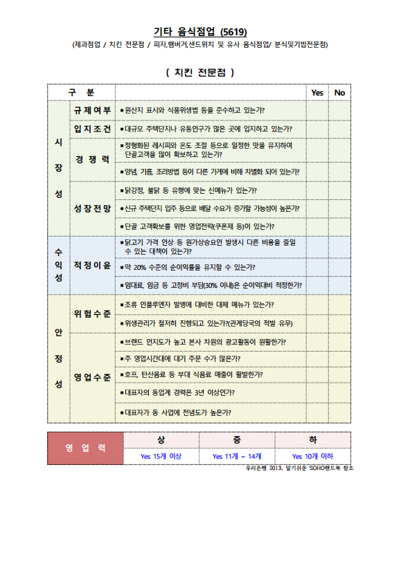 기타 음식점업 (5619) | (제과점업 / 치킨 전문점 / 피자,햄버거,샌드위치 및 유사 음식점업/ 분식및김밥전문점) | (치킨 전문점) | [표] | 시장성 - 규제여부 : 원산지 표시와 식품위셍법 등을 준수하고 있는가? (Yes/No) | 시장성 - 입지조건 : 대규모 주택단지나 유동인구가 많은 곳에 입지하고 있는가? (Yes/No) | 시장성 - 경쟁력 : 정형화된 레시피와 온도 조절 등으로 일정한 맛을 유지하여 단골고객을 많이 확보하고 있는가? (Yes/No) | 시장성 - 경쟁력 : 양념, 기름, 조리방법 등이 다른 가게에 비해 차별화 되어 있는가? (Yes/No) | 시장성 - 성장전망 : 닭강정, 불닭 등 유행에 맞는 신메뉴가 있는가?(Yes/No) | 시장성 - 성장전망 : 신규 주택단지 입주 등으로 배달 수요가 증가할 가능성이 높은가? (Yes/No) | 시장성 - 성장전망 : 단골 고객확보를 위한 영업전략(쿠폰제 등)이 있는가?(Yes/No) | 수익성 - 적정이윤 : 닭고기 가격 인상 등 원가상승요인 발생시 다른 비용을 줄일 수 있는 대책이 있는가? (Yes/No) | 수익성 - 적정이윤 : 약 20% 수준의 순이익률을 유지할 수 있는가? (Yes/No) | 수익성 - 적정이윤 : 임대료, 임금 등 고정비 부담(30% 이내)은 순이익대비 적정한가? (Yes/No) | 안정성 - 위험수준 : 조류 인플루엔자 발병에 대비한 대체 메뉴가 있는가? (Yes/No) | 안정성 - 위험수준 : 위생관리가 철저히 진행되고 있는가?(관계당국의 적발 유무) (Yes/No) | 안정성 - 영업수준 : 브랜드 인지도가 높고 본사 차원의 광고활동이 원활한가? (Yes/No) | 안정성 - 영업수준 : 주 영업시간대에 대기 주문 수가 많은가? (Yes/No) | 안정성 - 영업수준 : 호프, 탄산음료 등 부대 식음료 매출이 활발한가? (Yes/No) | 안정성 - 영업수준 : 대표자의 동업계 경력은 3년 이상인가? (Yes/No) | 안정성 - 영업수준 : 대표자가 동 사업에 전념도가 높은가? (Yes/No) | [표에 대한 결과] | 영업력 상 : Yes 15개 이상 | 영업력 중 : Yes 11개 ~ 14개 | 영업력 하 : Yes 10개 이하 | 우리은행 2013. 알기쉬운 SOHO핸드북 참조