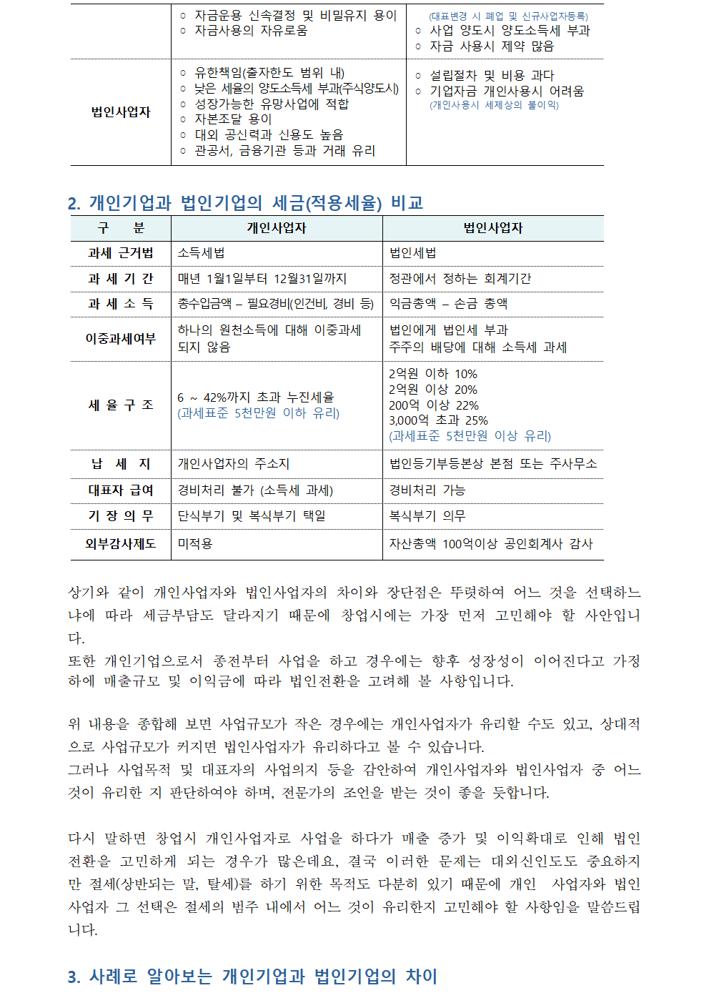 1. 개인기업과 법인기업의 세금(적용세율) 비교 상기와 같이 개인사업자와 법인사업자의 차이와 장단점은 뚜렷하여 어느 것을 선택하느냐에 따라 세금부담도 달라지기 때문에 창업시에는 가장 먼저 고민해야 할 사안입니다.