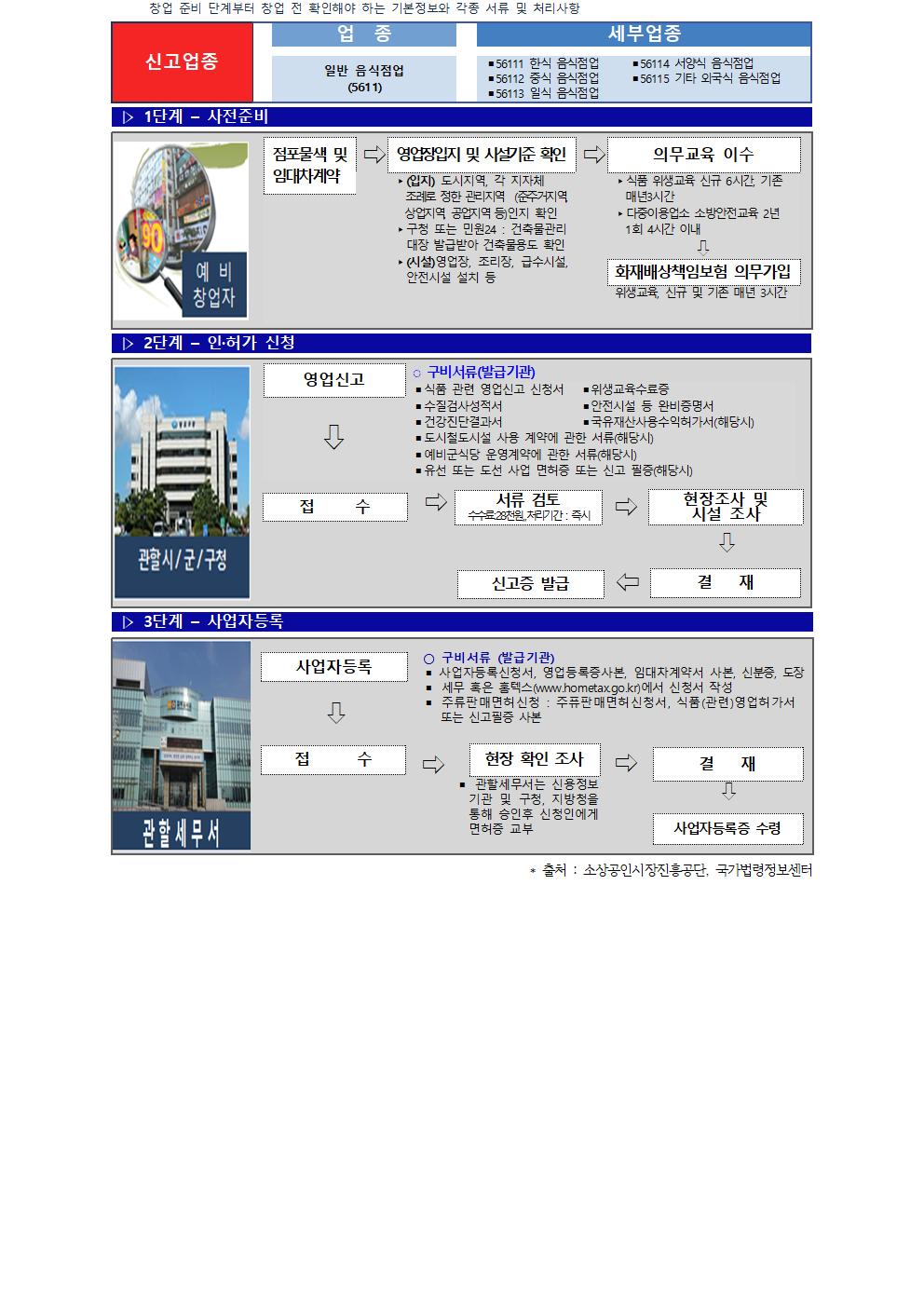 창업 준비 단계부터 창업 전 확인해야 하는 기본정보와 각종 서류 및 처리사항신고업종업 종일반 음식점업 (5611)세부업종 ▪56111 한식 음식점업 ▪56114 서양식 음식점업▪56112 중식 음식점업▪56115 기타 외국식 음식점업▪56113 일식 음식점업 ▷1단계 – 사전준비점포물색 및 임대차계약영업장입지 및 시설기준 확인 ▸(입지) 도시지역, 각 지자체 조례로 정한 관리지역 (준주거지역, 상업지역, 공업지역 등)인지 확인▸구청 또는 민원24 : 건축물관리 대장 발급받아 건축물용도 확인▸(시설)영업장, 조리장, 급수시설, 안전시설 설치 등의무교육 이수 ▸식품 위생교육 신규 6시간, 기존 매년3시간▸다중이용업소 소방안전교육 2년 1회 4시간 이내 화재배상책임보험 의무가입 위생교육, 신규 및 기존 매년 3시간 ▷ 2단계 – 인·허가 신청 영업신고 접수 서류 검토 수수료:28천원,,처리기간 : 즉시 현장조사 및 시설 조사 신고증 발급 결재 ▪식품 관련 영업신고 신청서▪위생교육수료증▪수질검사성적서 ▪안전시설 등 완비증명서▪건강진단결과서 ▪국유재산사용수익허가서(해당시)▪도시철도시설 사용 계약에 관한 서류(해당시)▪예비군식당 운영계약에 관한 서류(해당시)▪유선 또는 도선 사업 면허증 또는 신고 필증(해당시) ◌ 구비서류(발급기관) ▷ 3단계 – 사업자등록 사업자등록 접수 현장 확인 조사 결 재 사업자등록증 수령○ 구비서류 (발급기관)▪ 사업자등록신청서, 영업등록증사본, 임대차계약서 사본, 신분증, 도장▪ 세무 혹은 홈텍스(www.hometax.go.kr)에서 신청서 작성▪ 주류판매면허신청 : 주퓨판매면허신청서, 식품(관련)영업허가서 또는 신고필증 사본 * 출처 : 소상공인시장진흥공단, 국가법령정보센터