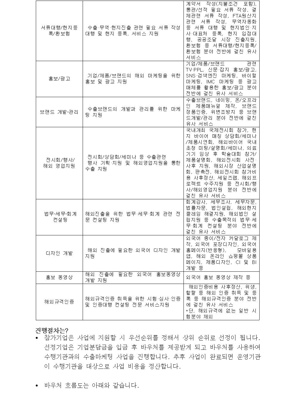 서류대행/현지등록/환보험 수출·무역·현지진출 관련 필요 서류 작성 대행 및 현지 등록, 서비스 지원 계약서 작성(지불조건 포함), 통관/선적 필요 서류 작성, 결제관련 서류 작성, FTA원산지 관련 서류 작성, 무역자동화 등 서류 대행 및 현지법인·지사·대표처 등록, 현지 입점대행, 공공조달 시장 진출지원, 환보험 등 서류대행/현지등록/환보험 분야 전반에 걸친 유사 서비스홍보/광고 기업/제품/브랜드의 해외 마케팅을 위한 홍보 및 광고 지원 기업/제품/브랜드 관련 TV·PPL, 신문·잡지 홍보/광고, SNS·검색엔진 마케팅, 바이럴 마케팅, IMC 마케팅 등 광고 매체를 활용한 홍보/광고 분야 전반에 걸친 유사 서비스브랜드 개발‧관리 수출브랜드의 개발과 관리를 위한 마케팅 지원 수출브랜드, 네이밍, 온/오프라인 제품매뉴얼 제작, 브랜드 정품인증, 위변조방지 등 브랜드개발/관리 분야 전반에 걸친 유사 서비스 전시회/행사/해외 영업지원 전시회/상담회/세미나 등 수출관련 행사 기획·지원 및 해외영업지원을 통한 수출 지원 국내개최 국제전시회 참가, 현지 바이어 매칭 상담회/세미나/제품시연회, 해외바이어 국내초청 미팅/설명회/세미나, 의료기기 임상 후 학술대회 참가/제품설명회, 해외전시회 사전·사후 지원, 해외시장 산업설명회, 판촉전, 해외전시회 참가비용 사후정산, 세일즈랩, 해외프로젝트 수주지원 등 전시회/행사/해외영업지원 분야 전반에 걸친 유사 서비스 법무‧세무‧회계 컨설팅 해외진출을 위한 법무·세무·회계 관련 전문 컨설팅 지원회계감사, 세무조사, 세무자문, 법률자문, 법인설립, 해외현지 클레임 해결지원, 해외법인 설립지원 등 수출목적의 법무·세무·회계 컨설팅 분야 전반에 걸친 유사 서비스디자인 개발 해외 진출에 필요한 외국어 디자인 개발 지원 외국어 종이/전자 카달로그 제작, 외국어 포장디자인, 외국어 홈페이지(반응형), 모바일용 앱, 해외 온라인 쇼핑몰 상품페이지, 제품디자인, CI 및 BI 개발 등홍보 동영상해외 진출에 필요한 외국어 홍보동영상 개발 지원외국어 홍보 동영상 제작 등해외규격인증해외규격인증 취득을 위한 시험·심사·인증 및 인증대행 컨설팅 전문 서비스지원 해외인증비용 사후정산, 위생, 할랄 등 해외 인증 취득 및 등록 등 해외규격인증 분야 전반에 걸친 유사 서비스*단, 해외규격에 없는 일반 시험분야 제외 진행절차는?• 참가기업은 사업에 지원할 시 우선순위를 정해서 상위 순위로 선정이 됩니다. 선정기업은 기업분담금을 입금 후 바우처를 제공받게 되고 바우처를 사용하여 수행기관과의 수출마케팅 사업을 진행합니다. 추후 사업이 완료되면 운영기관이 수행기관을 대상으로 사업 비용을 정산합니다. • 바우처 흐름도는 아래와 같습니다.