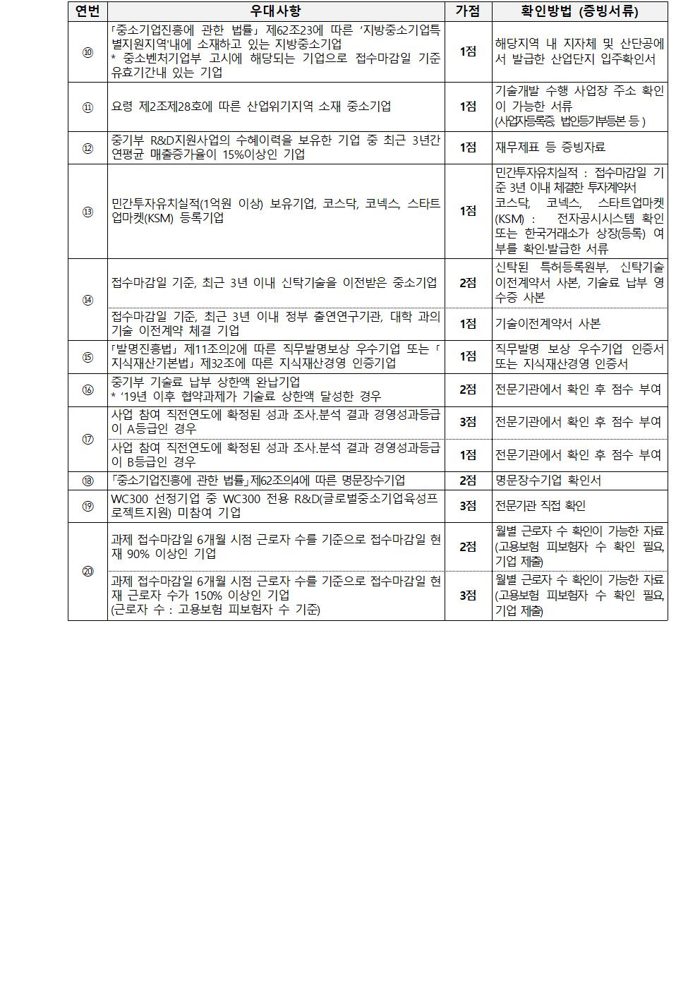 ⑩｢중소기업진흥에 관한 법률｣ 제62조23에 따른 ‘지방중소기업특별지원지역'내에 소재하고 있는 지방중소기업* 중소벤처기업부 고시에 해당되는 기업으로 접수마감일 기준 유효기간내 있는 기업1점해당지역 내 지자체 및 산단공에서 발급한 산업단지 입주확인서⑪요령 제2조제28호에 따른 산업위기지역 소재 중소기업1점기술개발 수행 사업장 주소 확인이 가능한 서류(사업자등록증, 법인등기부등본 등 )⑫중기부 R&D지원사업의 수혜이력을 보유한 기업 중 최근 3년간 연평균 매출증가율이 15%이상인 기업1점재무제표 등 증빙자료⑬민간투자유치실적(1억원 이상) 보유기업, 코스닥, 코넥스, 스타트업마켓(KSM) 등록기업1점민간투자유치실적 : 접수마감일 기준 3년 이내 체결한 투자계약서코스닥, 코넥스, 스타트업마켓(KSM) : 전자공시시스템 확인 또는 한국거래소가 상장(등록) 여부를 확인·발급한 서류⑭접수마감일 기준, 최근 3년 이내 신탁기술을 이전받은 중소기업2점신탁된 특허등록원부, 신탁기술 이전계약서 사본, 기술료 납부 영수증 사본접수마감일 기준, 최근 3년 이내 정부 출연연구기관, 대학 과의 기술 이전계약 체결 기업1점기술이전계약서 사본⑮｢발명진흥법｣ 제11조의2에 따른 직무발명보상 우수기업 또는 ｢지식재산기본법｣ 제32조에 따른 지식재산경영 인증기업1점직무발명 보상 우수기업 인증서 또는 지식재산경영 인증서⑯중기부 기술료 납부 상한액 완납기업* ‘19년 이후 협약과제가 기술료 상한액 달성한 경우2점전문기관에서 확인 후 점수 부여⑰사업 참여 직전연도에 확정된 성과 조사․분석 결과 경영성과등급이 A등급인 경우3점전문기관에서 확인 후 점수 부여사업 참여 직전연도에 확정된 성과 조사․분석 결과 경영성과등급이 B등급인 경우1점전문기관에서 확인 후 점수 부여⑱「중소기업진흥에 관한 법률」제62조의4에 따른 명문장수기업2점명문장수기업 확인서⑲WC300 선정기업 중 WC300 전용 R&D(글로벌중소기업육성프로젝트지원) 미참여 기업3점전문기관 직접 확인⑳과제 접수마감일 6개월 시점 근로자 수를 기준으로 접수마감일 현재 90% 이상인 기업2점월별 근로자 수 확인이 가능한 자료(고용보험 피보험자 수 확인 필요, 기업 제출)과제 접수마감일 6개월 시점 근로자 수를 기준으로 접수마감일 현재 근로자 수가 150% 이상인 기업(근로자 수 : 고용보험 피보험자 수 기준)3점월별 근로자 수 확인이 가능한 자료(고용보험 피보험자 수 확인 필요, 기업 제출)