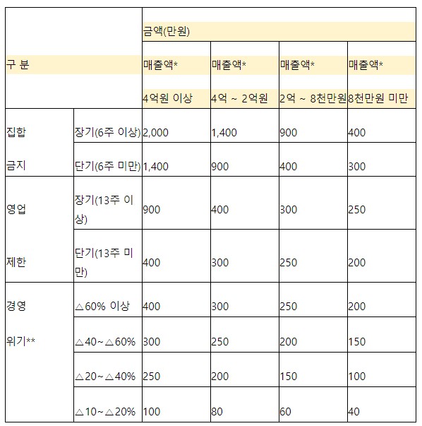 구 분 금액(만원) 매출액* 매출액* 매출액* 매출액* 4억원 이상 14억~2억원 2억~8천만원 8천만원 미만 집합 장기(6주 이상) 2,000 1,400 900 400 금지 단기(6주 미만) 1,400 900 400 300 영업 장기(13주 이상) 900 400 300 250 제한 단기(13주 미만) 400 300 250 200 경영 위기** △60% 이상 400 300 250 200 △40-60% 300 250 200 150 △20-A40% 250 200 150 100 △10-A20% 100 80 60 40