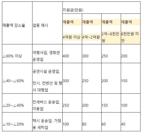 매출액 감소율 업종 예시 지원금(만원) 매출액 4억원 이상 매출액 4억~2억원 매출액 12억~8천만 매출액 8천만원 미만 60% 이상 여행사업, 영화관운영업 400 300 250 200 40-60% 공연시설 운영업 전시, 컨벤션 및 행 사 대행업 300 250 200 150 20~40% 전세버스 운송업, 이용업 250 200 150 100 10~20% 택시 운송업, 가정용 세탁업 100 80 60 40