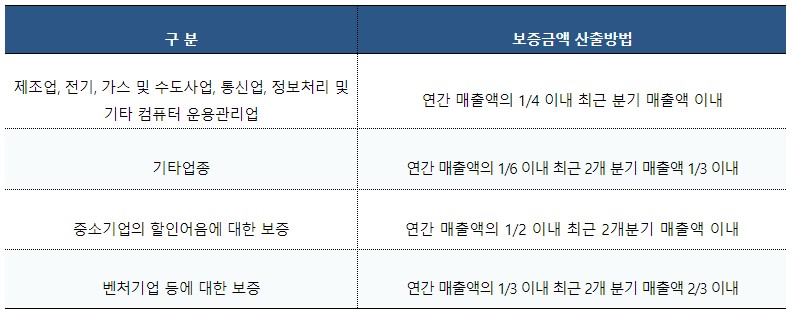 보증금액 산출방법