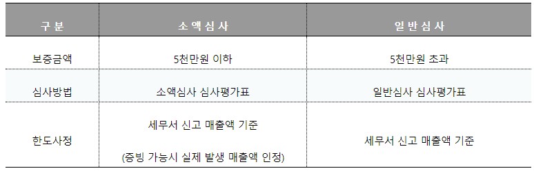 보증금액 산출방법