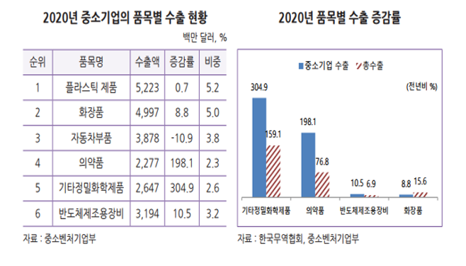 2020 중소기업의 품목별 수출현황과 2020 품목별 수출 증감룰