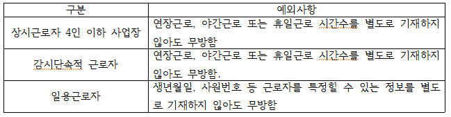 구분 예외사항 상시근로자 4인 이하 사업장 연장근로, 야간근로 또는 휴일근로 시간수를 별도로 기재하지 않아도 무방함 감시단속적 근로자 연장근로, 야간근로 또는 휴일근로 시간수를 별도로 기재하지 않아도 무방함. 일용근로자 생년월일, 사원번호 등 근로자를 특정할 수 있는 정보를 별도 로 기재하지 않아도 무방함