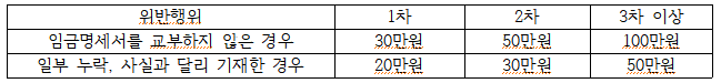 위반행위 1차 2차 3차 이상 임금명세서를 교부하지 않은 경우 30만원 50만원 100만원 일부 누락, 사실과 달리 기재한 경우 20만원 30만원 50만원