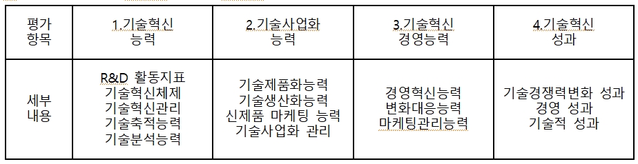 평가항목 1. 기술혁신 능력 2. 기술사업화 능력 3.기술혁신 경영능력 4. 기술혁신 성과 세부내용 R&D 활동지표 기술혁신체제 기술혁신관리 기술축적능력 기술분석능력 기술제품화능력 기술생산화능력 신제품 마케팅 능력 기술사업화 관리 경영혁신능력 변화대응능력 마케팅관리능력 기술경쟁력변화 성과 경영 성과 기술적 성과