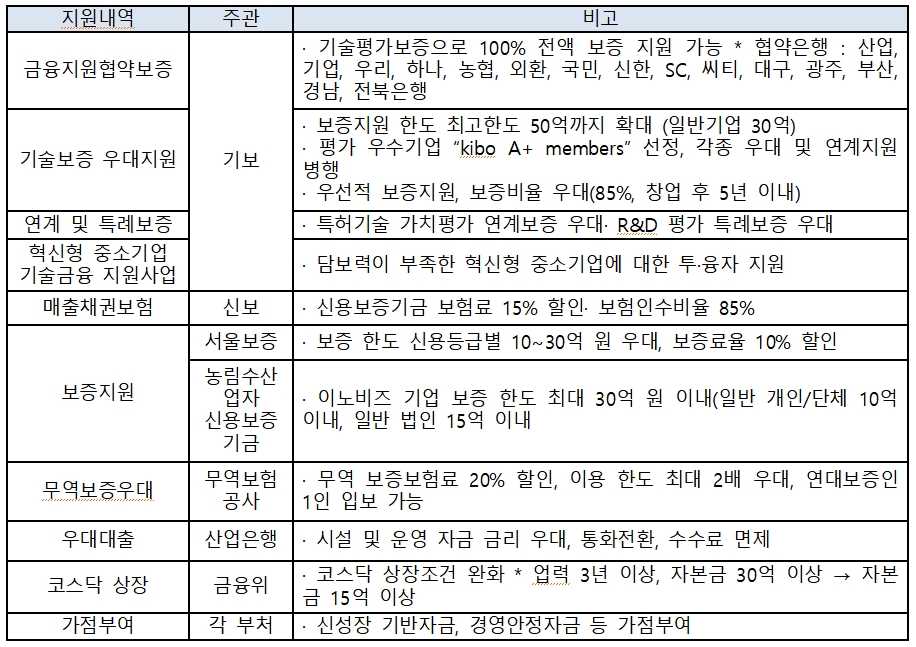 지원내역 주관 비고 금융지원협약보증 기보 기술평가보증으로 100% 전액 보증 지원 가능 * 협약은행 : 산업, 기업, 우리, 하나, 농협, 외환, 국민, 신한, SC, 씨티, 대구, 광주, 부산, 경남, 전북은행 기술보증 우대지원 보증지원 한도 최고한도 50억까지 확대 (일반기업 30억) 평가 우수기업 kibo A+ members 선정, 각종 우대 및 연계지원 병행 우선적 보증지원, 보증비율 우대(85%, 창업 후 5년 이내) 연계 및 특례보증 특허기술 가치평가 연계보증 우대· R&D 평가 특례보증 우대 혁신형 중소기업 기술금융 지원사업 담보력이 부족한 혁신형 중소기업에 대한 투·융자 지원 매출채권보험 신보 신용보증기금 보험료 15% 할인. 보험인수비율 85% 보증지원 서울보증 보증 한도 신용등급별 10~30억 원 우대, 보증료율 10% 할인 농림수산 업자 신용보증기금 이노비즈 기업 보증 한도 최대 30억 원 이내(일반 개인/단체 10억 신용보증 이내, 일반 법인 15억 이내 무역보증우대 무역보험 공사 무역 보증보험료 20% 할인, 이용 한도 최대 2배 우대, 연대보증인 1인 입보 가능 우대대출 산업은행 시설 및 운영 자금 금리 우대, 통화전환, 수수료 면제 코스닥 상장 금융위 코스닥 상장조건 완화 * 업력 3년 이상, 자본금 30억 이상 → 자본 금 15억 이상 가점부여 각 부처 신성장 기반자금, 경영안정자금 등 가점부여