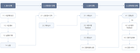 external_image 1. 홍보단계 1-1. 사업계획 공고 1-2. 사업 홍보 1-3. 설명회 개최 1-4. 상담 2. 신청/접수단계 2-1. 신청/접수단계 2-2. 예비심사 3. 심사단계 3-1.서류심사 3-2. 보완사항 Feedback 3-3. 현장심사 3-4 인증위원회 상정 4. 상의/인증단계 4-1. 인증심의 YES 4-2. 심사결과 Feedback 4-3. 인증기업 통보 4-4 인증 수여식