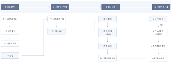 1. 홍보단계 1-1. 사업계획 공고 1-2. 사업 홍보 1-3. 설명회 개최 1-4. 상담 2. 신청/접수단계 2-1. 신청/접수단계 2-2. 예비심사 3. 심사단계 3-1.서류심사 3-2. 보완사항 Feedback 3-3. 현장심사 3-4 인증위원회 상정 4. 상의/인증단계 4-1. 인증심의 YES 4-2. 심사결과 Feedback 4-3. 인증기업 통보 4-4 인증 수여식