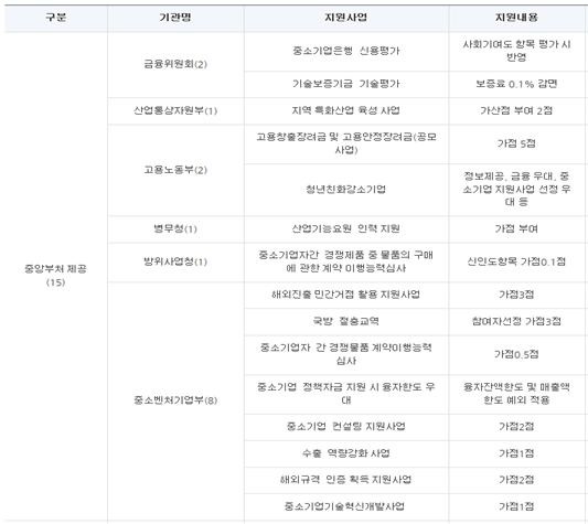 external_image 구분 기관명 지원사업 지원내용 중앙부처 제공(15) 금융위원회(2) 중소기업은행 신용평가 사회기여도 항목 평가시 반영 기술보증기금 기술평가 보증료 0.1% 감면 산업통상자원부(1) 지역 특화산업 육성사업 가산점 부여 2점 고용노동부(2) 고용창출장려금 및 고용안정장려금(공모 사업) 가점 5점 청년친화강소기업 정보제공, 금융 우대 중 소기업 지원사업 선정 우대 등 병무청(1) 산업기능요원 인력지원 가정부여 방위사업청(1) 중소기업자간 경쟁제품 중 물품의 구매에 관한 계약 이행능력심사 신인도항목 가정 0.1점 중소벤처기업부(8) 해외진출 민간거점 활용지원사업 가점3점 국방 절충교역 참여자선정 가점3 중소기업자간 경쟁물품 계약이행능력 심사 가점0.5 중소기업 정책자금 지원 시 융자한도 우대 융자잔액한도 및 매출액 한도 예외 적용 중소기업 컨설팅 지원사업 가정2점 수출역량강화사업 가점 1점 해외규격 인증 획득지원사업 가점2점 중소기업기술혁신개발사업 가점 1점