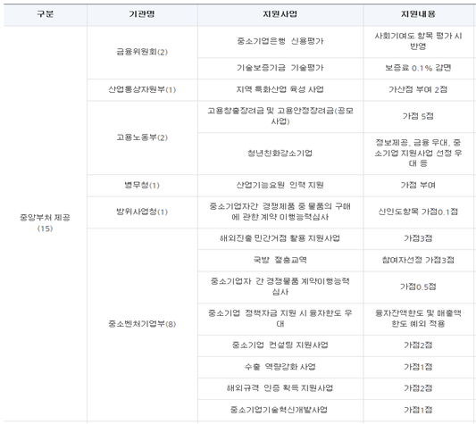 구분 기관명 지원사업 지원내용 중앙부처 제공(15) 금융위원회(2) 중소기업은행 신용평가 사회기여도 항목 평가시 반영 기술보증기금 기술평가 보증료 0.1% 감면 산업통상자원부(1) 지역 특화산업 육성사업 가산점 부여 2점 고용노동부(2) 고용창출장려금 및 고용안정장려금(공모 사업) 가점 5점 청년친화강소기업 정보제공, 금융 우대 중 소기업 지원사업 선정 우대 등 병무청(1) 산업기능요원 인력지원 가정부여 방위사업청(1) 중소기업자간 경쟁제품 중 물품의 구매에 관한 계약 이행능력심사 신인도항목 가정 0.1점 중소벤처기업부(8) 해외진출 민간거점 활용지원사업 가점3점 국방 절충교역 참여자선정 가점3 중소기업자간 경쟁물품 계약이행능력 심사 가점0.5 중소기업 정책자금 지원 시 융자한도 우대 융자잔액한도 및 매출액 한도 예외 적용 중소기업 컨설팅 지원사업 가정2점 수출역량강화사업 가점 1점 해외규격 인증 획득지원사업 가점2점 중소기업기술혁신개발사업 가점 1점