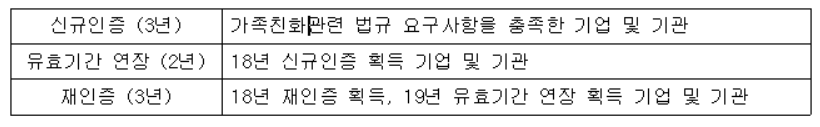 신규인증 (3) 가족친화관련 법규 요구사항을 충족한 기업 및 기관 유효기간 연장 (2년) 신규인증 획득 기업 및 기관 18년 재인증 (3년) 18년 재인증 획득, 19년 유효기간 연장 획득 기업 및 기관