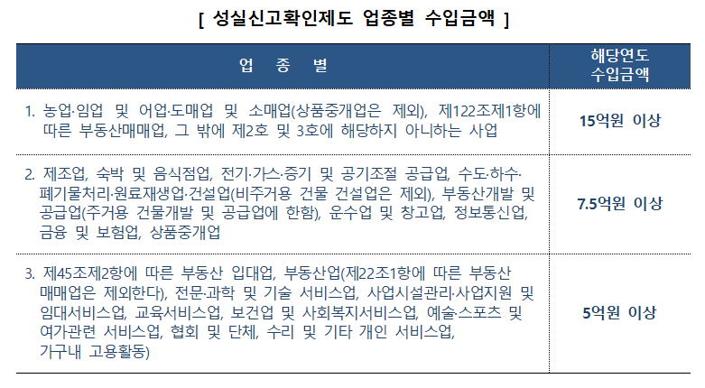 성실신고확인제도 업종별 수입금액] 업종별 해당연도 수입금액 1. 농업·임업 및 어업·도매업 및 소매업(상품중개업은 제외), 제122조제1항에 따른 부동산매매업, 그 밖에 제2호 및 3호에 해당하지 아니하는 사업 15억원 이상 2. 제조업, 숙박 및 음식점업, 전기·가스·증기 및 공기조절 공급업, 수도·하수· 폐기물처리·원료재생업·건설업(비주거용 건물 건설업은 제외), 부동산개발 및 공급업(주거용 건물개발 및 공급업에 한함), 운수업 및 창고업, 정보통신업, 금융 및 보험업, 상품중개업 7.5억원 이상 3. 제45조제2항에 따른 부동산 입대업, 부동산업(제22조1항에 따른 부동산 매매업은 제외한다), 전문·과학 및 기술 서비스업, 사업시설관리·사업지원 및 임대서비스업, 교육서비스업, 보건업 및 사회복지서비스업, 예술·스포츠 및 여가관련 서비스업, 협회 및 단체, 수리 및 기타 개인 서비스업, 가구내 고용활동) 5억원 이상