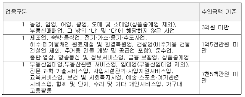 external_image 업종구분 수입금액 기준 1. 농업, 임업, 어업, 광업, 도매 및 소매업(상품중개업 제외), 부동산매매업, 그 밖의 '나' 및 '다'에 해당하지 않은 사업 3억원 미만 1. 제조업, 숙박·음식업, 전기·가스·증기·수도사업, 하수·폐기물처리 ·원료재생 및 환경복원업, 건설업(비주거용 건물 건설업 제외, 주거용 건물 개발 및 공급업 포함), 운수업, 출판·영상, 방송통신 및 정보서비스업, 금융·보험업, 상품중개업 1억5천만원 미만 1. 부동산임대업,부동산관련 서비스업, 임대업(부동산임대업 제외), 전문·과학·기술서비스업, 사업시설관리사업지원서비스업, 교육서비스업, 보건 및 사회복지사업, 예술·스포츠·여가관련 서비스업, 협회 및 단체, 수리 및 기타 개인서비스업, 가구내 고용활동 7천5백만원 미만