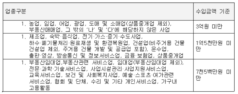 업종구분 수입금액 기준 1. 농업, 임업, 어업, 광업, 도매 및 소매업(상품중개업 제외), 부동산매매업, 그 밖의 '나' 및 '다'에 해당하지 않은 사업 3억원 미만 1. 제조업, 숙박·음식업, 전기·가스·증기·수도사업, 하수·폐기물처리 ·원료재생 및 환경복원업, 건설업(비주거용 건물 건설업 제외, 주거용 건물 개발 및 공급업 포함), 운수업, 출판·영상, 방송통신 및 정보서비스업, 금융·보험업, 상품중개업 1억5천만원 미만 1. 부동산임대업,부동산관련 서비스업, 임대업(부동산임대업 제외), 전문·과학·기술서비스업, 사업시설관리사업지원서비스업, 교육서비스업, 보건 및 사회복지사업, 예술·스포츠·여가관련 서비스업, 협회 및 단체, 수리 및 기타 개인서비스업, 가구내 고용활동 7천5백만원 미만