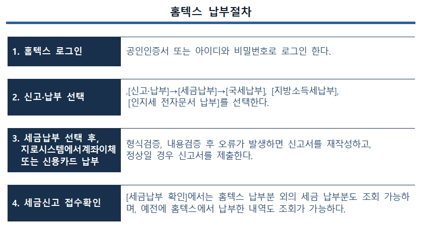 홈텍스 납부절차 1. 홈텍스 로그인 공인인증서 또는 아이디와 비밀번호로 로그인 한다. 2. 신고·납부 선택 [신고·납부]→[세금납부]→[국세납부], [지방소득세납부], [인지세 전자문서 납부]를 선택한다. 3. 세금납부 선택 후, 지로시스템에서계좌이체 또는 신용카드 납부 형식검증, 내용검증 후 오류가 발생하면 신고서를 재작성하고, 정상일 경우 신고서를 제출한다. 4. 세금신고 접수확인 [세금납부 확인]에서는 홈텍스 납부분 외의 세금 납부분도 조회 가능하 며, 예전에 홈텍스에서 납부한 내역도 조회가 가능하다.