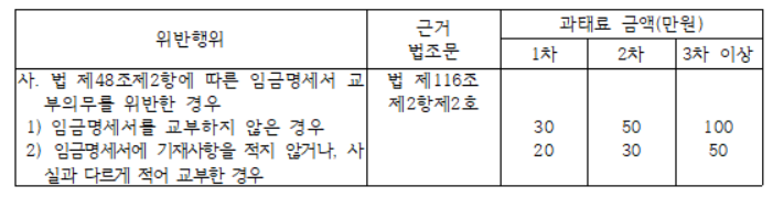 external_image 위반행위 사. 법 제48조제2항에 따른 임금명세서 교부의무를 위반한 경우 1) 임금명세서를 교부하지 않은 경우 2) 임금명세서에 기재사항을 적지 않거나, 사실과 다르게 적어 교부한 경우 근거 법조문 법 제116조 제2항제2호 과태료 금액(만원) 1차 30 20 2차 50 30 3차 이상 100 50