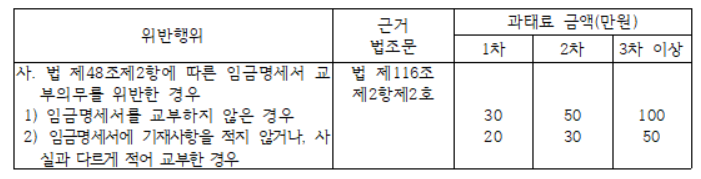 위반행위 사. 법 제48조제2항에 따른 임금명세서 교부의무를 위반한 경우 1) 임금명세서를 교부하지 않은 경우 2) 임금명세서에 기재사항을 적지 않거나, 사실과 다르게 적어 교부한 경우 근거 법조문 법 제116조 제2항제2호 과태료 금액(만원) 1차 30 20 2차 50 30 3차 이상 100 50