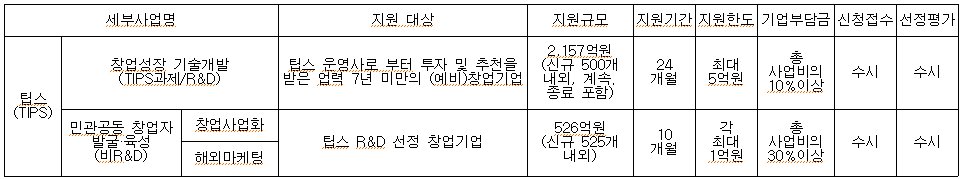 팁스 세부사업별 현황 사업개요 및 지원대상