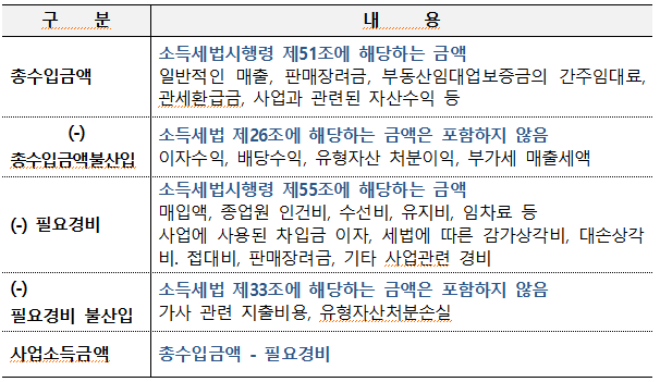 구분 내용 총수입금액 소득세법시행령 제51조에 해당하는 금액 일반적인 매출, 판매장려금, 부동산임대업보증금의 간주임대료, 관세환급금, 사업과 관련된 자산수익 등 (-) 총수입금액불산입 소득세법 제26조에 해당하는 금액은 포함하지 않음 이자수익, 배당수익, 유형자산 처분이익, 부가세 매출세액 (-)필요경비 소득세법시행령 제55조에 해당하는 금액 매입액, 종업원 인건비, 수선비, 유지비, 임차료 등 사업에 사용된 차입금 이자, 세법에 따른 감가상각비, 대손상각 비. 접대비, 판매장려금, 기타 사업관련 경비 (-)필요경비 불산입 소득세법 제33조에 해당하는 금액은 포함하지 않음 가사 관련 지출비용, 유형자산처분손실 사업소득금액 총수입금액 - 필요경비