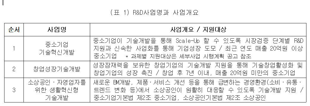 external_image (표 1) R&D사업명과 사업개요 순서 사업명 사업개요/ 지원대상 1 중소기업 기술혁신개발 중소기업이 기술개발을 통해 Scale-Up 할 수 있도록 시장검증 단계별 R&D 지원과 신속한 사업화를 통해 기업성장 도모 / 최근 연도 매출 20억원 이상 중소기업 * 과제별 지원대상은 세부사업 시행계획 공고 참조 2 창업성장기술개발 성장잠재력을 보유한 창업기업의 기술개발 지원을 통해 기술창업활성화 및 창업기업의 성장 촉진 / 창업 후 7년 이내, 매출 20억원 미만의 중소기업 3 소상공인·자영업자를 위한 생활혁신형 기술개발 새로운 BM개발, 제품·서비스 개선 등을 통해 급변하는 경영환경(소비·유통· 트렌드 변화 등)에서 소상공인이 원활히 대응할 수 있도록 기술개발 지원 / 중소기업기본법 제2조 중소기업, 소상공인기본법 제2조 소상공인