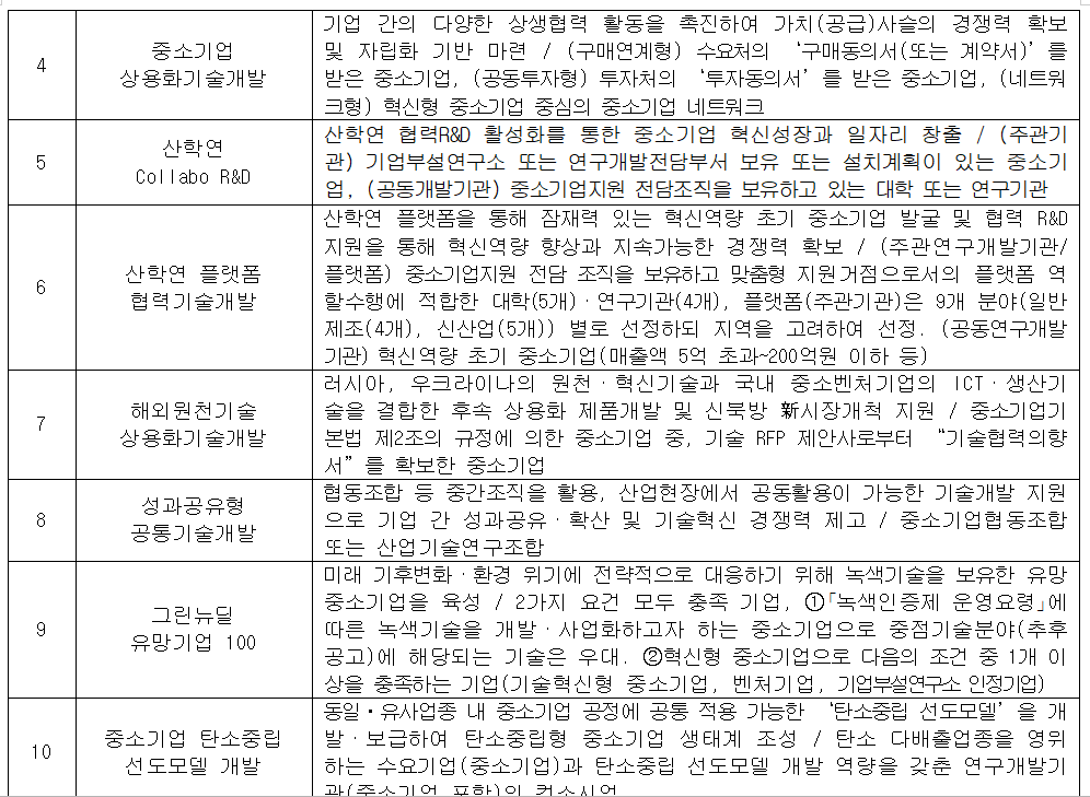 external_image 4 중소기업 상용화기술개발 기업 간의 다양한 상생협력 활동을 촉진하여 가치(공급)사슬의 경쟁력 확보 및 자립화 기반 마련 / (구매연계형) 수요처의 '구매동의서(또는 계약서)’를 받은 중소기업, (공동투자형) 투자처의 투자동의서’를 받은 중소기업, (네트워 크형) 혁신형 중소기업 중심의 중소기업 네트워크 5 산학연 Collabo_R&D 산학연 협력R&D 활성화를 통한 중소기업 혁신성장과 일자리 창출 / (주관기 관) 기업부설연구소 또는 연구개발전담부서 보유 또는 설치계획이 있는 중소기 업, (공동개발기관) 중소기업지원 전담조직을 보유하고 있는 대학 또는 연구기관 6 산학연 플랫폼 협력기술개발 산학연 플랫폼을 통해 잠재력 있는 혁신역량 초기 중소기업 발굴 및 협력 R&D 지원을 통해 혁신역량 향상과 지속가능한 경쟁력 확보 / (주관연구개발기관/ 플랫폼) 중소기업지원 전담 조직을 보유하고 맞춤형 지원거점으로서의 플랫폼 역 할수행에 적합한 대학(5개)·연구기관(4개), 플랫폼(주관기관)은 9개 분야(일반 제조(4개), 신산업(5개)) 별로 선정하되 지역을 고려하여 선정.(공동연구개발 기관) 혁신역량 초기 중소기업(매출액 5억 초과~200억원 이하 등) 7 해외원천기술 상용화기술개발 러시아, 우크라이나의 원천·혁신기술과 국내 중소벤처기업의 ICT·생산기 술을 결합한 후속 상용화 제품개발 및 신북방 新시장개척 지원 / 중소기업기 본법 제2조의 규정에 의한 중소기업 중, 기술 RFP 제안사로부터 “기술협력의향 서”를 확보한 중소기업 8 성과공유형 공통기술개발 협동조합 등 중간조직을 활용, 산업현장에서 공동활용이 가능한 기술개발 지원 으로 기업 간 성과공유·확산 및 기술혁신 경쟁력 제고 / 중소기업협동조합 또는 산업기술연구조합 9 그린뉴딜 유망기업 100 미래 기후변화·환경 위기에 전략적으로 대응하기 위해 녹색기술을 보유한 유망 중소기업을 육성 / 2가지 요건 모두 충족 기업, 1 「녹색인증제 운영요령」에 따른 녹색기술을 개발·사업화하고자 하는 중소기업으로 중점기술분야(추후 공고)에 해당되는 기술은 우대, 2혁신형 중소기업으로 다음의 조건 중 1개 이 상을 충족하는 기업(기술혁신형 중소기업, 벤처기업, 기업부설연구소 인정기업) 10 중소기업 탄소중립 선도모델 개발 동일·유사업종 내 중소기업 공정에 공통 적용 가능한 '탄소중립 선도모델'을 개 발·보급하여 탄소중립형 중소기업 생태계 조성 / 탄소 다배출업종을 영위 하는 수요기업(중소기업)과 탄소중립 선도모델 개발 역량을 갖춘 연구개발기 과(주소기억 포함)의 컴소시어