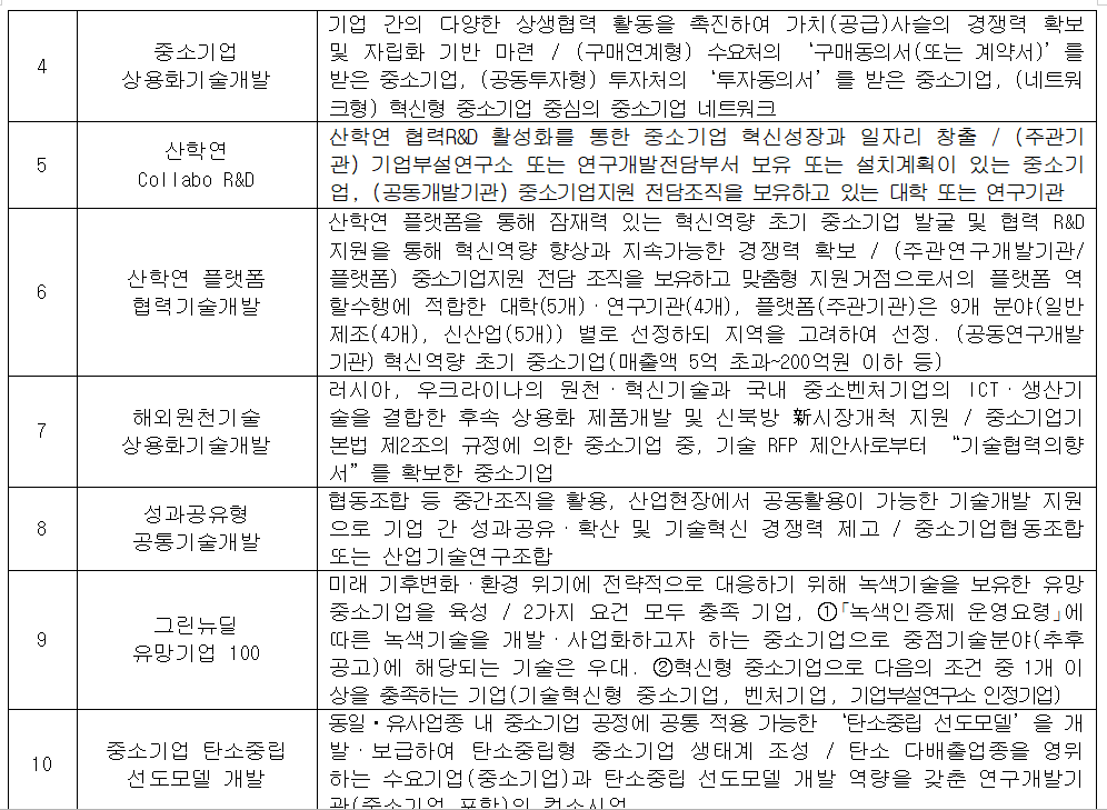 4 중소기업 상용화기술개발 기업 간의 다양한 상생협력 활동을 촉진하여 가치(공급)사슬의 경쟁력 확보 및 자립화 기반 마련 / (구매연계형) 수요처의 '구매동의서(또는 계약서)’를 받은 중소기업, (공동투자형) 투자처의 투자동의서’를 받은 중소기업, (네트워 크형) 혁신형 중소기업 중심의 중소기업 네트워크 5 산학연 Collabo_R&D 산학연 협력R&D 활성화를 통한 중소기업 혁신성장과 일자리 창출 / (주관기 관) 기업부설연구소 또는 연구개발전담부서 보유 또는 설치계획이 있는 중소기 업, (공동개발기관) 중소기업지원 전담조직을 보유하고 있는 대학 또는 연구기관 6 산학연 플랫폼 협력기술개발 산학연 플랫폼을 통해 잠재력 있는 혁신역량 초기 중소기업 발굴 및 협력 R&D 지원을 통해 혁신역량 향상과 지속가능한 경쟁력 확보 / (주관연구개발기관/ 플랫폼) 중소기업지원 전담 조직을 보유하고 맞춤형 지원거점으로서의 플랫폼 역 할수행에 적합한 대학(5개)·연구기관(4개), 플랫폼(주관기관)은 9개 분야(일반 제조(4개), 신산업(5개)) 별로 선정하되 지역을 고려하여 선정.(공동연구개발 기관) 혁신역량 초기 중소기업(매출액 5억 초과~200억원 이하 등) 7 해외원천기술 상용화기술개발 러시아, 우크라이나의 원천·혁신기술과 국내 중소벤처기업의 ICT·생산기 술을 결합한 후속 상용화 제품개발 및 신북방 新시장개척 지원 / 중소기업기 본법 제2조의 규정에 의한 중소기업 중, 기술 RFP 제안사로부터 “기술협력의향 서”를 확보한 중소기업 8 성과공유형 공통기술개발 협동조합 등 중간조직을 활용, 산업현장에서 공동활용이 가능한 기술개발 지원 으로 기업 간 성과공유·확산 및 기술혁신 경쟁력 제고 / 중소기업협동조합 또는 산업기술연구조합 9 그린뉴딜 유망기업 100 미래 기후변화·환경 위기에 전략적으로 대응하기 위해 녹색기술을 보유한 유망 중소기업을 육성 / 2가지 요건 모두 충족 기업, 1 「녹색인증제 운영요령」에 따른 녹색기술을 개발·사업화하고자 하는 중소기업으로 중점기술분야(추후 공고)에 해당되는 기술은 우대, 2혁신형 중소기업으로 다음의 조건 중 1개 이 상을 충족하는 기업(기술혁신형 중소기업, 벤처기업, 기업부설연구소 인정기업) 10 중소기업 탄소중립 선도모델 개발 동일·유사업종 내 중소기업 공정에 공통 적용 가능한 '탄소중립 선도모델'을 개 발·보급하여 탄소중립형 중소기업 생태계 조성 / 탄소 다배출업종을 영위 하는 수요기업(중소기업)과 탄소중립 선도모델 개발 역량을 갖춘 연구개발기 과(주소기억 포함)의 컴소시어