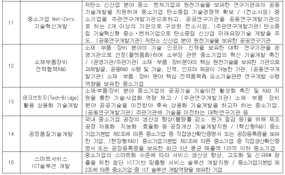 external_image 11 중소기업 Net-Zero 기술혁신개발 저탄소 신산업 분야 중소·벤처기업과 원천기술을 보유한 연구기관과의 공동 기술개발을 지원하여 중소기업 탄소중립 기술경쟁력 확보 / (컨소시엄) 중 소기업을 주관연구개발기관으로하고, 공공연구기관을 공동연구개발기관으 로 하는 2개 이상의 기관으로 구성된 컨소시엄, (주관연구개발기관) 탄소중 립 기술혁신형 중소·벤처기업으로 탄소중립 신산업 미래유망기술 개발을 주 도, (공동연구개발기관) 저탄소 신산업 분야 원천기술을 보유한 공공연구기관 12 소재부품장비 전략협력 R&D 소재·부품·장비 분야의 기술·인프라·인력을 보유한 대학·연구기관을 운 영기관으로 선정(플랫폼화)하여 소부장 관련 중소기업의 혁신 기술개발 촉진 / (운영기관/주관기관)소재·부품·장비분야의 핵심 원천기술을 보유한 기관으로 과제발굴, 공동R&D 수행 및 기술, 인력,인프라 제공이 가능한 기관, (공동연구개 발기관) 소재·부품·장비 분야 핵심 전략품목內 요소기술관련 연구개발 수행 역량을 보유한 중소기업 13 테크브릿지(Tech-Bridge) 활용 상용화 기술개발 소재·부품·장비 분야 중소기업의 공공기술 기술이전 활성화 촉진 및 R&D 지원을 통한 기술사업화 역량 제고 / (주관연구개발기관) 소재·부품·장비 분야 공공기술을 이전받아 후속 상용화 기술개발을 하고자 하는 중소기업, (공동연구개발기관) 주관기관에 기술을 이전하는 대학·연구기관 등 14 공정품질기술개발 국내 중소기업 공장의 생산성 향상(불량률 감소·뭔가 절감 등)을 위해 제조 공정 자동화 ᆞ 지능화·효율화 등 공정개선 기술개발지원 / (혁신형R&D) 중소 기업기본법 제2조에 따른 중소기업 중 직접생산확인증명서 또는 공장등록증을 보유 한 기업, (현장형R&D) 중소기업기본법 제2조에 따른 중소기업 중 직접생산확인증 명서 또는 공장등록증을 보유한 최근 3년 평균 매출액 120억 이하 중소기업 15 스마트서비스 ICT솔루션 개발 중소기업의 스마트화 수준에 따라 서비스 생산성 향상, 고도화 및 신규BM 창 출을 위한 첨단 ICT기반 맞춤형 서비스 솔루션 개발지원 / 중소기업기본법 제 2조에 따른 중소기업 중 ICT 솔루션 개발역량을 보유한 기업