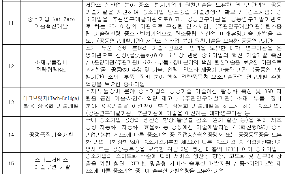 11 중소기업 Net-Zero 기술혁신개발 저탄소 신산업 분야 중소·벤처기업과 원천기술을 보유한 연구기관과의 공동 기술개발을 지원하여 중소기업 탄소중립 기술경쟁력 확보 / (컨소시엄) 중 소기업을 주관연구개발기관으로하고, 공공연구기관을 공동연구개발기관으 로 하는 2개 이상의 기관으로 구성된 컨소시엄, (주관연구개발기관) 탄소중 립 기술혁신형 중소·벤처기업으로 탄소중립 신산업 미래유망기술 개발을 주 도, (공동연구개발기관) 저탄소 신산업 분야 원천기술을 보유한 공공연구기관 12 소재부품장비 전략협력 R&D 소재·부품·장비 분야의 기술·인프라·인력을 보유한 대학·연구기관을 운 영기관으로 선정(플랫폼화)하여 소부장 관련 중소기업의 혁신 기술개발 촉진 / (운영기관/주관기관)소재·부품·장비분야의 핵심 원천기술을 보유한 기관으로 과제발굴, 공동R&D 수행 및 기술, 인력,인프라 제공이 가능한 기관, (공동연구개 발기관) 소재·부품·장비 분야 핵심 전략품목內 요소기술관련 연구개발 수행 역량을 보유한 중소기업 13 테크브릿지(Tech-Bridge) 활용 상용화 기술개발 소재·부품·장비 분야 중소기업의 공공기술 기술이전 활성화 촉진 및 R&D 지원을 통한 기술사업화 역량 제고 / (주관연구개발기관) 소재·부품·장비 분야 공공기술을 이전받아 후속 상용화 기술개발을 하고자 하는 중소기업, (공동연구개발기관) 주관기관에 기술을 이전하는 대학·연구기관 등 14 공정품질기술개발 국내 중소기업 공장의 생산성 향상(불량률 감소·뭔가 절감 등)을 위해 제조 공정 자동화 ᆞ 지능화·효율화 등 공정개선 기술개발지원 / (혁신형R&D) 중소 기업기본법 제2조에 따른 중소기업 중 직접생산확인증명서 또는 공장등록증을 보유 한 기업, (현장형R&D) 중소기업기본법 제2조에 따른 중소기업 중 직접생산확인증 명서 또는 공장등록증을 보유한 최근 3년 평균 매출액 120억 이하 중소기업 15 스마트서비스 ICT솔루션 개발 중소기업의 스마트화 수준에 따라 서비스 생산성 향상, 고도화 및 신규BM 창 출을 위한 첨단 ICT기반 맞춤형 서비스 솔루션 개발지원 / 중소기업기본법 제 2조에 따른 중소기업 중 ICT 솔루션 개발역량을 보유한 기업