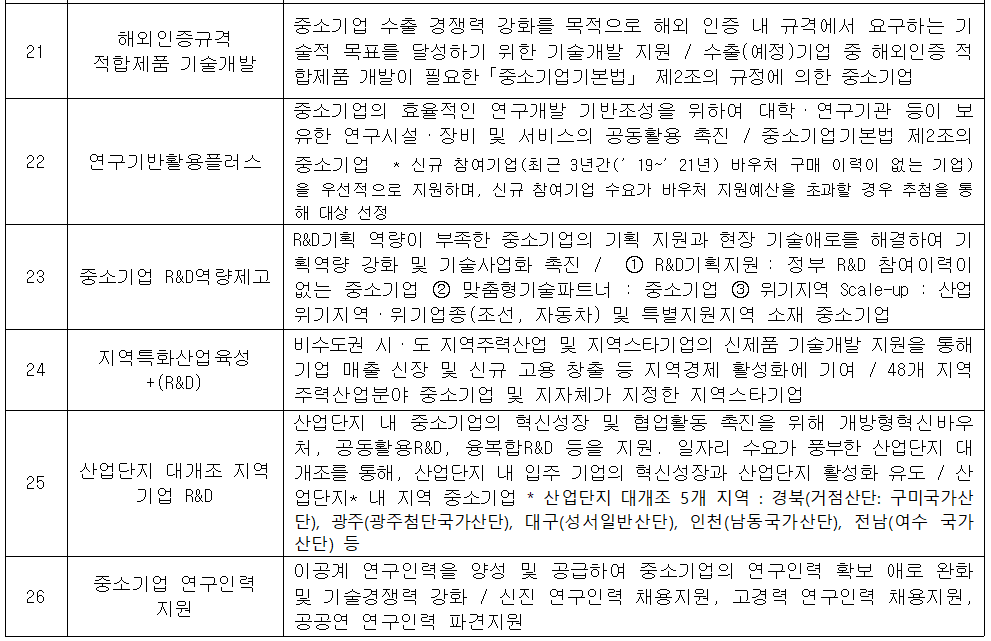 external_image 21 해외인증규격 적합제품 기술개발 중소기업 수출 경쟁력 강화를 목적으로 해외 인증 내 규격에서 요구하는 기 술적 목표를 달성하기 위한 기술개발 지원 / 수출(예정)기업 중 해외인증 적 합제품 개발이 필요한「중소기업기본법」 제2조의 규정에 의한 중소기업 22 연구기반활용플러스 중소기업의 효율적인 연구개발 기반조성을 위하여 대학·연구기관 등이 보 유한 연구시설·장비 및 서비스의 공동활용 촉진 / 중소기업기본법 제2조의 중소기업 * 신규 참여기업(최근 3년간(’19~′ 21년) 바우처 구매 이력이 없는 기업) 을 우선적으로 지원하며, 신규 참여기업 수요가 바우처 지원예산을 초과할 경우 추첨을 통 해 대상 선정 23 중소기업 R&D역량제고 R&D기획 역량이 부족한 중소기업의 기획 지원과 현장 기술애로를 해결하여 기 획역량 강화 및 기술사업화 촉진 / 1 R&D기획지원: 정부 R&D 참여이력이 없는 중소기업 2 맞춤형기술파트너 : 중소기업 3 위기지역 Scale-up : 산업 위기지역ᆞ위기업종(조선, 자동차) 및 특별지원지역 소재 중소기업 24 지역특화산업육성 +(R&D) 비수도권 시·도 지역주력산업 및 지역스타기업의 신제품 기술개발 지원을 통해 기업 매출 신장 및 신규 고용 창출 등 지역경제 활성화에 기여 / 48개 지역 주력산업분야 중소기업 및 지자체가 지정한 지역스타기업 25 산업단지 대개조 지역 기업 R&D 산업단지 내 중소기업의 혁신성장 및 협업활동 촉진을 위해 개방형혁신바우 처, 공동활용R&D, 융복합R&D 등을 지원, 일자리 수요가 풍부한 산업단지 대 개조를 통해, 산업단지 내 입주 기업의 혁신성장과 산업단지 활성화 유도 / 산 업단지* 내 지역 중소기업 *산업단지 대개조 5개 지역 : 경북(거점산단: 구미국가산 단), 광주(광주첨단국가산단), 대구(성서일반산단), 인천(남동국가산단), 전남(여수 국가 산단) 등 26 중소기업 연구인력 지원 이공계 연구인력을 양성 및 공급하여 중소기업의 연구인력 확보 애로 완화 및 기술경쟁력 강화 / 신진 연구인력 채용지원, 고경력 연구인력 채용지원, 공공연 연구인력 파견지원
