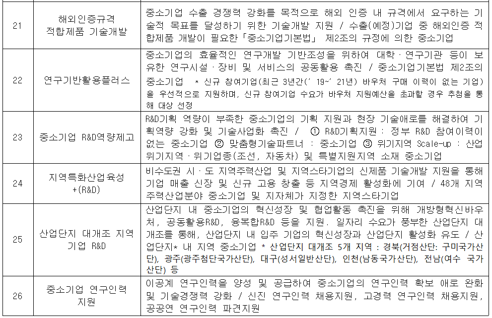 21 해외인증규격 적합제품 기술개발 중소기업 수출 경쟁력 강화를 목적으로 해외 인증 내 규격에서 요구하는 기 술적 목표를 달성하기 위한 기술개발 지원 / 수출(예정)기업 중 해외인증 적 합제품 개발이 필요한「중소기업기본법」 제2조의 규정에 의한 중소기업 22 연구기반활용플러스 중소기업의 효율적인 연구개발 기반조성을 위하여 대학·연구기관 등이 보 유한 연구시설·장비 및 서비스의 공동활용 촉진 / 중소기업기본법 제2조의 중소기업 * 신규 참여기업(최근 3년간(’19~′ 21년) 바우처 구매 이력이 없는 기업) 을 우선적으로 지원하며, 신규 참여기업 수요가 바우처 지원예산을 초과할 경우 추첨을 통 해 대상 선정 23 중소기업 R&D역량제고 R&D기획 역량이 부족한 중소기업의 기획 지원과 현장 기술애로를 해결하여 기 획역량 강화 및 기술사업화 촉진 / 1 R&D기획지원: 정부 R&D 참여이력이 없는 중소기업 2 맞춤형기술파트너 : 중소기업 3 위기지역 Scale-up : 산업 위기지역ᆞ위기업종(조선, 자동차) 및 특별지원지역 소재 중소기업 24 지역특화산업육성 +(R&D) 비수도권 시·도 지역주력산업 및 지역스타기업의 신제품 기술개발 지원을 통해 기업 매출 신장 및 신규 고용 창출 등 지역경제 활성화에 기여 / 48개 지역 주력산업분야 중소기업 및 지자체가 지정한 지역스타기업 25 산업단지 대개조 지역 기업 R&D 산업단지 내 중소기업의 혁신성장 및 협업활동 촉진을 위해 개방형혁신바우 처, 공동활용R&D, 융복합R&D 등을 지원, 일자리 수요가 풍부한 산업단지 대 개조를 통해, 산업단지 내 입주 기업의 혁신성장과 산업단지 활성화 유도 / 산 업단지* 내 지역 중소기업 *산업단지 대개조 5개 지역 : 경북(거점산단: 구미국가산 단), 광주(광주첨단국가산단), 대구(성서일반산단), 인천(남동국가산단), 전남(여수 국가 산단) 등 26 중소기업 연구인력 지원 이공계 연구인력을 양성 및 공급하여 중소기업의 연구인력 확보 애로 완화 및 기술경쟁력 강화 / 신진 연구인력 채용지원, 고경력 연구인력 채용지원, 공공연 연구인력 파견지원