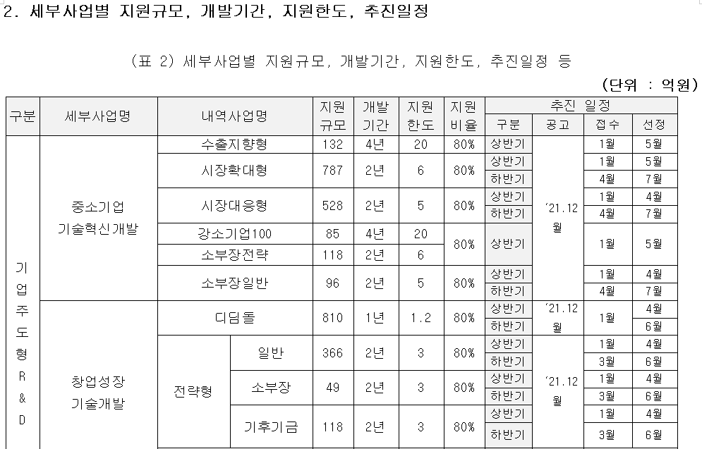 external_image 2. 세부사업별 지원규모, 개발기간, 지원한도 , 추진일정 표2 세부사업별 지원규모, 개발기간, 지원한도, 추진일정 등 단위 : 억원 구분 세부사업명 내역사업명 지원규모 개발기간 지원한도 지원비율 추진일정 구분 공고 접수 선정 기업주도형 R&D 중소기업기술혁신개발 수출지향형 132 4년 20 80% 상반기 21.12월 1월 5월 시장확대형 787 2년 6 80% 상반기 하반기 1월 5월 시장대응형 528 2년 5 80% 상반기 하반기 1월 4월 4월 7월 강소기업100 85 4년 20 80% 상반기 1월 5월 소부장전략 118 2년 6 소부장일반 96 2년 5 80% 상반기 하반기 1월 4월 4월 7월 창업성장 기술개발 디딤돌 810 1년 1.2 80% 상반기 21.12월 4월 6월 전략형 일반 366 2년 3 80% 상반기 하반기 21.12월 1월 4월 소부장 49 2년 3 80% 상반기 하반기 1월 4월 3월 6월 기후기금 118 2년 3 80% 상반기 하반기 1월 4월 3월 6월