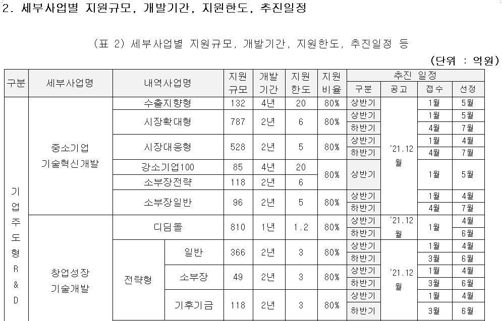 2. 세부사업별 지원규모, 개발기간, 지원한도 , 추진일정 표2 세부사업별 지원규모, 개발기간, 지원한도, 추진일정 등 단위 : 억원 구분 세부사업명 내역사업명 지원규모 개발기간 지원한도 지원비율 추진일정 구분 공고 접수 선정 기업주도형 R&D 중소기업기술혁신개발 수출지향형 132 4년 20 80% 상반기 21.12월 1월 5월 시장확대형 787 2년 6 80% 상반기 하반기 1월 5월 시장대응형 528 2년 5 80% 상반기 하반기 1월 4월 4월 7월 강소기업100 85 4년 20 80% 상반기 1월 5월 소부장전략 118 2년 6 소부장일반 96 2년 5 80% 상반기 하반기 1월 4월 4월 7월 창업성장 기술개발 디딤돌 810 1년 1.2 80% 상반기 21.12월 4월 6월 전략형 일반 366 2년 3 80% 상반기 하반기 21.12월 1월 4월 소부장 49 2년 3 80% 상반기 하반기 1월 4월 3월 6월 기후기금 118 2년 3 80% 상반기 하반기 1월 4월 3월 6월