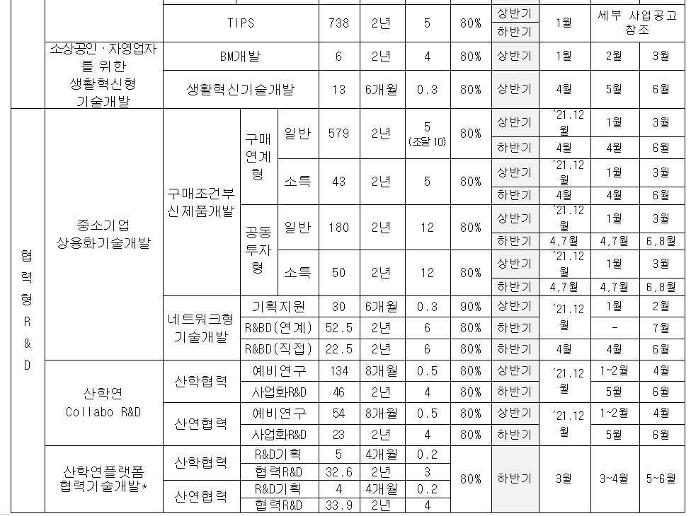 external_image TIPS 738 2년 5 80% 상반기 하반기 1월 세부사업공고 참조 소상공인 자영업자를 위한 생활혁신형 기술개발 BM개발 6 2년 4 80% 상반기 1월 2월 3월 생활혁신기술개발 13 6개월 0.3 80% 상반기 4월 5월 6월 협력형 R&D 중소기업상용화기술개발 구매조건부 신제품개발 구매연계형 일반 579 2년 5 조달10 80% 상반기 하반기 21.12월 1월 3월 4월 4월 6월 소득 43 2년 5 80% 상반기 하반기 21.12월 1월 3월 4월 4월 6월 공동투자형 일반 180 2년 12 80% 상반기 21.12월1월 3월 하반기 4,7월 4,7월 6,8월 네크워크형 기술개발 기획지원 30 6개월 0.3 90% 상반기 21.12월 1월 2월 R&BD 연계 52.5 2년 6 80% 하반기 7월 R&BD 직접 22.5 2년 6 80% 하반기 4월 4월 6월 산학연 Collabo R&D 산학협력 예비연구 134 8개월 0.5 80% 상반기 21.12월 1~2월 4월 사업화 R&D 23 2년 4 80% 하반기 5월 6월 사연협력 예비연구 54 8개월 0.5 80% 상반기 21.12 1~2월 4월 사업화 R&D 23 2년 4 80% 하반기 5월 6월 산학연플랫폼 협력기술개발 산학협력 R&D기획 5 4개월 0.2 80% 하반기 3월 3~4월 5~6월 산연협력 산학협력 R&D기획 4 33.9 4개월 2년 0.2 4