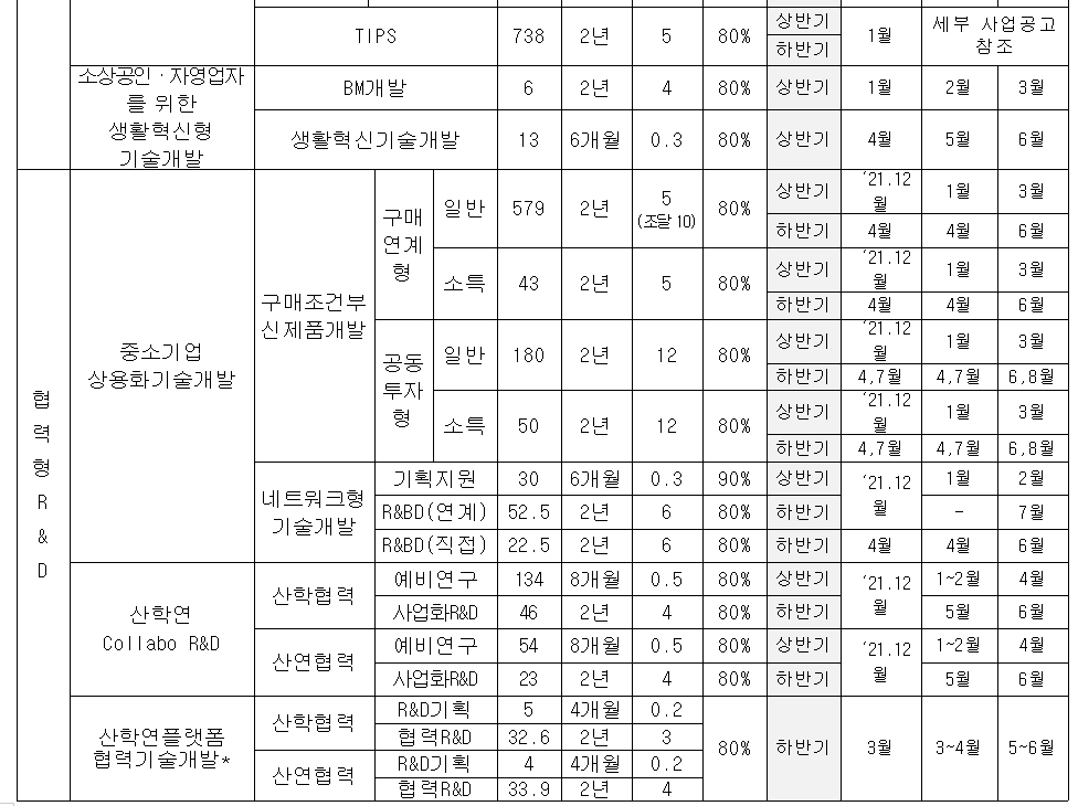 TIPS 738 2년 5 80% 상반기 하반기 1월 세부사업공고 참조 소상공인 자영업자를 위한 생활혁신형 기술개발 BM개발 6 2년 4 80% 상반기 1월 2월 3월 생활혁신기술개발 13 6개월 0.3 80% 상반기 4월 5월 6월 협력형 R&D 중소기업상용화기술개발 구매조건부 신제품개발 구매연계형 일반 579 2년 5 조달10 80% 상반기 하반기 21.12월 1월 3월 4월 4월 6월 소득 43 2년 5 80% 상반기 하반기 21.12월 1월 3월 4월 4월 6월 공동투자형 일반 180 2년 12 80% 상반기 21.12월1월 3월 하반기 4,7월 4,7월 6,8월 네크워크형 기술개발 기획지원 30 6개월 0.3 90% 상반기 21.12월 1월 2월 R&BD 연계 52.5 2년 6 80% 하반기 7월 R&BD 직접 22.5 2년 6 80% 하반기 4월 4월 6월 산학연 Collabo R&D 산학협력 예비연구 134 8개월 0.5 80% 상반기 21.12월 1~2월 4월 사업화 R&D 23 2년 4 80% 하반기 5월 6월 사연협력 예비연구 54 8개월 0.5 80% 상반기 21.12 1~2월 4월 사업화 R&D 23 2년 4 80% 하반기 5월 6월 산학연플랫폼 협력기술개발 산학협력 R&D기획 5 4개월 0.2 80% 하반기 3월 3~4월 5~6월 산연협력 산학협력 R&D기획 4 33.9 4개월 2년 0.2 4