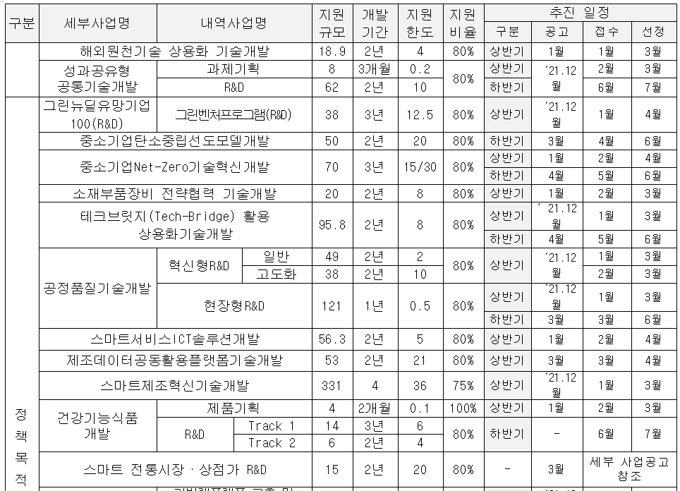 external_image 구분 세부사업명 내역사업명 지원규모 개발기간 지원한도 지원비율 추진일정 구분 공고 접수 선정 해외원천기술 상용화 기술개발 18.9 2년 4 80% 상반기 1월 1월 3월 성과공유형 공통기술개발 과제기획 8 3개월 0.2 80% 상반기 21.12월 2월 3월 R&D 62 2년 10 하반기 6월 7월 정책목적형 R&D 그린뉴딜유망기업 100 R&D 그린벤처프로그램 R&D 38 3년 12.5 80% 상반기 21.12월 1월 4월 중소기업탄소중립선도모델개발 50 2년 20 80% 하반기 3월 4월 6월 중소기업 Net-Zero 기술혁신개발 70 3년 15/30 80% 상반기 1월 2월 4월 하반기 4월 5월 6월 소재부품장비 전략협력 기술개발 20 2년 8 80% 상반기 1월 2월 3월 테크브릿지 Tech- Bridge 활용 상용화기술개발 95.8 2년 8 80% 상반기 21.12월 1월 3월 하반기 4월 5월 6월 공정품질기술개발 혁신형 R&D 일반 49 2년 2 80% 상반기 21.12월 1월 3월 고도화 38 2년 10 80% 2월 3월 현장형R&D 121 1년 0.5 80% 상반기 21.12월 1월 3월 하반기 3월 3월 6월 스마트서비스 ICT솔루션개발 56.3 2년 5 80% 상반기 1월 2월 4월 제조데이터고동활용플랫폼기술개발 53 2년 21 80% 상반기 3월 3월 4월 스마트제조혁신기술개발 331 4 36 75% 상반기 21.12월 1월 3월 건강기능식품개발 제품기획 4 2개월 0.1 100% 상반기 1월 2월 3월 R&D Track1 14 3년 6 80% 하반기 - 6월 7월 Track2 6 2년 4 스마트 전통시장 상점가 R&D 15 2년 20 80% 3월 세부사업공고 참조