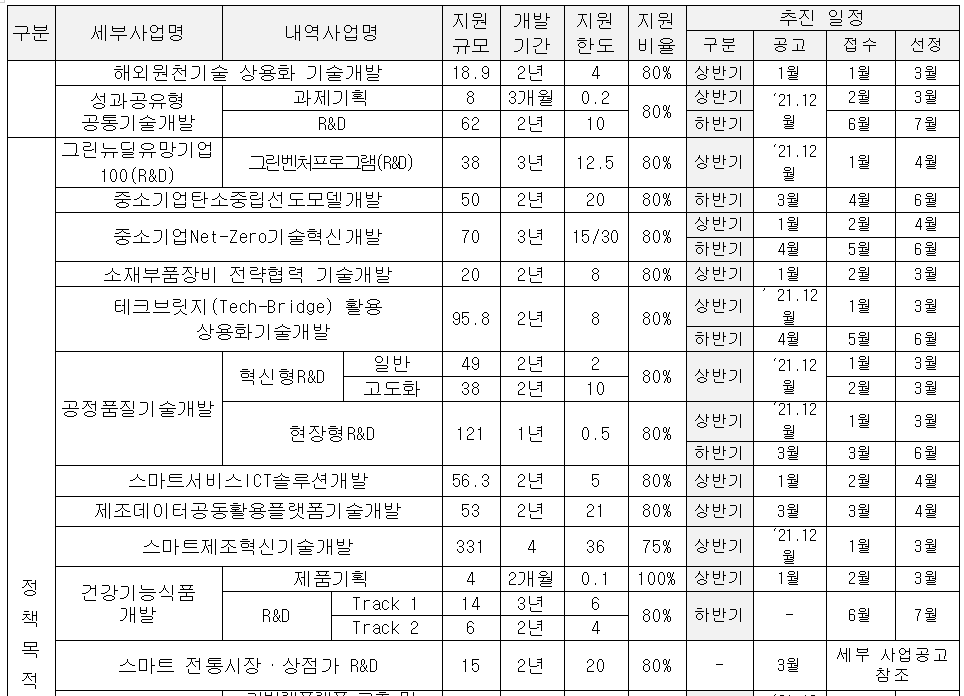 구분 세부사업명 내역사업명 지원규모 개발기간 지원한도 지원비율 추진일정 구분 공고 접수 선정 해외원천기술 상용화 기술개발 18.9 2년 4 80% 상반기 1월 1월 3월 성과공유형 공통기술개발 과제기획 8 3개월 0.2 80% 상반기 21.12월 2월 3월 R&D 62 2년 10 하반기 6월 7월 정책목적형 R&D 그린뉴딜유망기업 100 R&D 그린벤처프로그램 R&D 38 3년 12.5 80% 상반기 21.12월 1월 4월 중소기업탄소중립선도모델개발 50 2년 20 80% 하반기 3월 4월 6월 중소기업 Net-Zero 기술혁신개발 70 3년 15/30 80% 상반기 1월 2월 4월 하반기 4월 5월 6월 소재부품장비 전략협력 기술개발 20 2년 8 80% 상반기 1월 2월 3월 테크브릿지 Tech- Bridge 활용 상용화기술개발 95.8 2년 8 80% 상반기 21.12월 1월 3월 하반기 4월 5월 6월 공정품질기술개발 혁신형 R&D 일반 49 2년 2 80% 상반기 21.12월 1월 3월 고도화 38 2년 10 80% 2월 3월 현장형R&D 121 1년 0.5 80% 상반기 21.12월 1월 3월 하반기 3월 3월 6월 스마트서비스 ICT솔루션개발 56.3 2년 5 80% 상반기 1월 2월 4월 제조데이터고동활용플랫폼기술개발 53 2년 21 80% 상반기 3월 3월 4월 스마트제조혁신기술개발 331 4 36 75% 상반기 21.12월 1월 3월 건강기능식품개발 제품기획 4 2개월 0.1 100% 상반기 1월 2월 3월 R&D Track1 14 3년 6 80% 하반기 - 6월 7월 Track2 6 2년 4 스마트 전통시장 상점가 R&D 15 2년 20 80% 3월 세부사업공고 참조