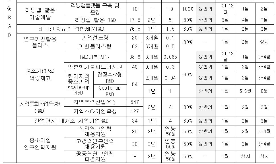 external_image 리빙랩 활용기술개발 리빙랩플랫폼구축 및 운영 10 - 10 100% 상반기 21.2월 1월 2월 리빙랩 활용 R&D 17.5 2년 5 80% 하반기 3월 4월 7월 해외인증규격 적합제품 R&D 76.5 1년 1.5 80% 상반기 1월 2월 3월 연구기반활용플러스 기업선도형 20 6개월 0.1 80% - 1월 2월 상시 기반플러스형 63 6개월 0.5 중소기업R&D역량제고 R&D기획지원 38.8 3개월 0.085 80% 상반기 21.12월 1월 2~4월 맞춤형기술파트너지원 40 9개월 0.3 상반기 1월 2월 3~4월 위기지역 중소기업 scale-up R&D 현장수요형 R&D Scale-up R&D 54 2개월 0.04 상반기 1월 2월 3~4월 하반기 1월 5~6월 6월 지역특화산업육성 R&D 지역주력산업육성 547 2년 4 80% 상반기 1월 2월 3월 지역스타기업육성 127 산업단지 대개조 지역기업 R&D 34 1년 4 80% 상반기 1월 2월 3월 중소기업 연구인력지원 신진연구인력 채용지원 35 3년 연봉 50% 상반기 1월 2월 3~4월 고경력연구인력채용지원 30 3년 연봉 50% 상반기 1월 2월 3~4월 공공연연구인력 파견지원 - 3년 연봉 50% - 1월 상시 상시
