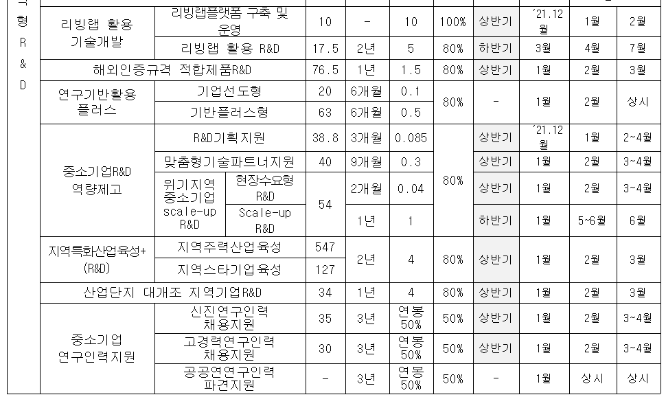 리빙랩 활용기술개발 리빙랩플랫폼구축 및 운영 10 - 10 100% 상반기 21.2월 1월 2월 리빙랩 활용 R&D 17.5 2년 5 80% 하반기 3월 4월 7월 해외인증규격 적합제품 R&D 76.5 1년 1.5 80% 상반기 1월 2월 3월 연구기반활용플러스 기업선도형 20 6개월 0.1 80% - 1월 2월 상시 기반플러스형 63 6개월 0.5 중소기업R&D역량제고 R&D기획지원 38.8 3개월 0.085 80% 상반기 21.12월 1월 2~4월 맞춤형기술파트너지원 40 9개월 0.3 상반기 1월 2월 3~4월 위기지역 중소기업 scale-up R&D 현장수요형 R&D Scale-up R&D 54 2개월 0.04 상반기 1월 2월 3~4월 하반기 1월 5~6월 6월 지역특화산업육성 R&D 지역주력산업육성 547 2년 4 80% 상반기 1월 2월 3월 지역스타기업육성 127 산업단지 대개조 지역기업 R&D 34 1년 4 80% 상반기 1월 2월 3월 중소기업 연구인력지원 신진연구인력 채용지원 35 3년 연봉 50% 상반기 1월 2월 3~4월 고경력연구인력채용지원 30 3년 연봉 50% 상반기 1월 2월 3~4월 공공연연구인력 파견지원 - 3년 연봉 50% - 1월 상시 상시