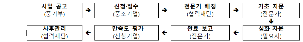 external_image 사업 공고 (중기부) → 신청·접수(중소기업)→ 전문가 배정(협력재단)→ 기초 자문(전문가)→ 심화 자문(필요시)→ 완료 보고(전문가)→ 만족도 평가(신청기업)→사후관리(협력재단)