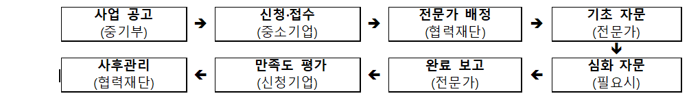 사업 공고 (중기부) → 신청·접수(중소기업)→ 전문가 배정(협력재단)→ 기초 자문(전문가)→ 심화 자문(필요시)→ 완료 보고(전문가)→ 만족도 평가(신청기업)→사후관리(협력재단)