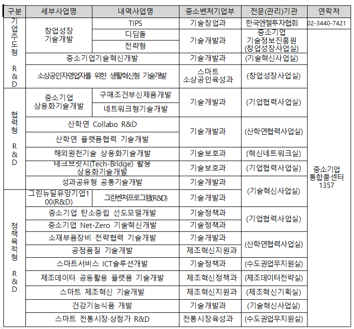 external_image 구분 세부사업명 내역사업명 중소벤처기업부 전문(관리)기관 연락처 기업주도형 R&D 창업성장 기술개발 TIPS 기술창업과 한국엔젤투자협회 02-3440-7421 디딤돌 기술개발과 중소기업 기술정보진흥원 (창업성장사업실) 중소기업 통합콜센터 1357 중소기업기술혁신개발 기술개발과 (기술혁신사업실) 소상공인자영업자를 위한 생활혁신형 기술개발 스마트 소상공인육성과 (창업성장사업실) 협력형 R&D 중소기업 상용화기술개발 구매조건부 네트워크형기술개발 신제품개발 기술개발과 (기업협력사업실) 산학연 Collabo R&D 산학연 플랫폼협력 기술개발 기술개발과 (산학연협력사업실) 해외원천기술 상용화기술개발 기술보호과 (혁신네트워크실) 테크브릿시(Tech-Bridge) 활용 상용화기술개발 기술보호과 (기업협력사업실) 성과공유형 공통기술개발 기술개발과 (기술혁신사업실) 정책목적형 R&D 그린뉴딜유망기업1 00(R&D) 그린벤처프로그램(R&D) 기술개발과 중소기업 탄소중립 선도모델개발 기술정책과 (기업협력사업실) 중소기업 Net-Zero 기술혁신개발 기술정책과 소재부품장비 전략협력 기술개발 기술정책과 (산학연협력사업실) 공정품질 기술개발 제조혁신지원과 스마트서비스 ICT솔루션개발 기술정책과 (수도권업무지원실) 제조데이터 공동활용 플랫폼 기술개발 제조혁신지원과 (제조데이터전략실) 스마트 제조혁신 기술개발 제조혁신정책과 (제조혁신기획실) 건강기능식품 개발 기술개발과 (기술혁신사업실) 스마트 전통시장·상점가 R&D 전통시장육성과 (수도권업무지원실)