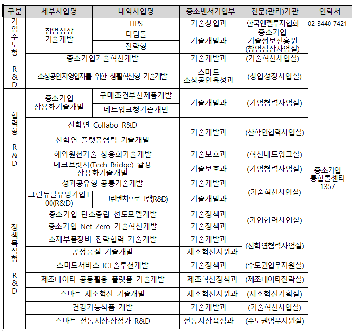 구분 세부사업명 내역사업명 중소벤처기업부 전문(관리)기관 연락처 기업주도형 R&D 창업성장 기술개발 TIPS 기술창업과 한국엔젤투자협회 02-3440-7421 디딤돌 기술개발과 중소기업 기술정보진흥원 (창업성장사업실) 중소기업 통합콜센터 1357 중소기업기술혁신개발 기술개발과 (기술혁신사업실) 소상공인자영업자를 위한 생활혁신형 기술개발 스마트 소상공인육성과 (창업성장사업실) 협력형 R&D 중소기업 상용화기술개발 구매조건부 네트워크형기술개발 신제품개발 기술개발과 (기업협력사업실) 산학연 Collabo R&D 산학연 플랫폼협력 기술개발 기술개발과 (산학연협력사업실) 해외원천기술 상용화기술개발 기술보호과 (혁신네트워크실) 테크브릿시(Tech-Bridge) 활용 상용화기술개발 기술보호과 (기업협력사업실) 성과공유형 공통기술개발 기술개발과 (기술혁신사업실) 정책목적형 R&D 그린뉴딜유망기업1 00(R&D) 그린벤처프로그램(R&D) 기술개발과 중소기업 탄소중립 선도모델개발 기술정책과 (기업협력사업실) 중소기업 Net-Zero 기술혁신개발 기술정책과 소재부품장비 전략협력 기술개발 기술정책과 (산학연협력사업실) 공정품질 기술개발 제조혁신지원과 스마트서비스 ICT솔루션개발 기술정책과 (수도권업무지원실) 제조데이터 공동활용 플랫폼 기술개발 제조혁신지원과 (제조데이터전략실) 스마트 제조혁신 기술개발 제조혁신정책과 (제조혁신기획실) 건강기능식품 개발 기술개발과 (기술혁신사업실) 스마트 전통시장·상점가 R&D 전통시장육성과 (수도권업무지원실)